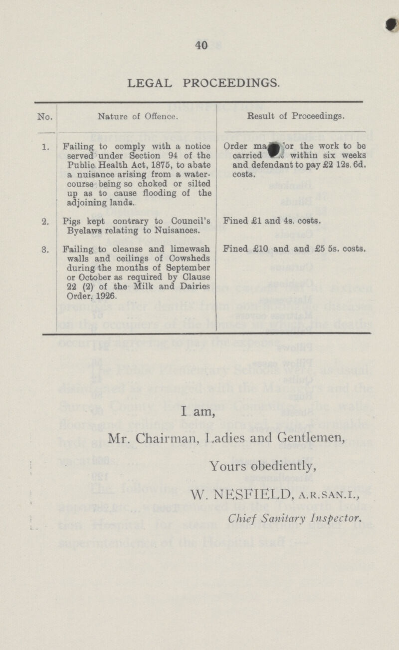 40 LEGAL PROCEEDINGS. No. Nature of Offence. Result of Proceedings. 1. Failing to comply with a notice served under Section 94 of the Public Health Act, 1875, to abate a nuisance arising from a water course being so choked or silted up as to cause flooding of the adjoining lands. Order ma??? 'or the work to be oarried ??? within six weeks and defendant to pay £2 12s. 6d. costs. 2. Pigs kept contrary to Council's Byelaws relating to Nuisanoes. Fined £1 and 4s. costs. 3. Failing to cleanse and limewash walls and ceilings of Cowsheds during the months of September or October as required by Clause 22 (2) of the Milk and Dairies Order. 1926. Fined £10 and and £5 5s. costs. I am, Mr. Chairman, Ladies and Gentlemen, Yours obediently, W. NESFIELD, A.R.SAN.i., Chief Sanitary Inspector.