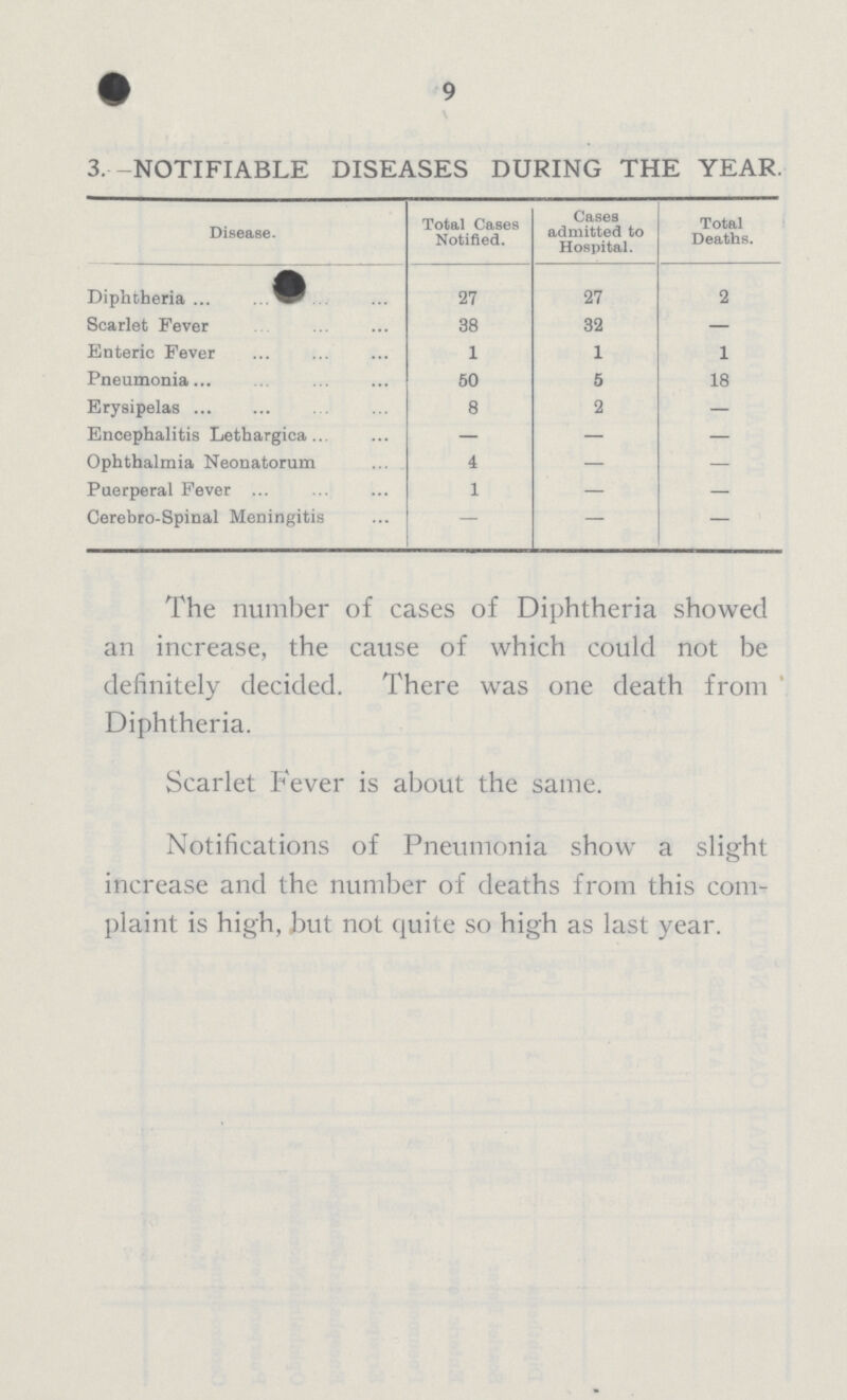 9 3.—NOTIFIABLE DISEASES DURING THE YEAR. Disease. Total Cases Notified. Cases admitted to Hospital. Total Deaths. Diphtheria 27 27 2 Scarlet Fever 38 32 — Enteric Fever 1 1 1 Pneumonia 50 5 18 Erysipelas 8 2 — Encephalitis Lethargica — — — Ophthalmia Neonatorum 4 — — Puerperal Fever ... 1 — — Cerebro-Spinal Meningitis — — — The number of cases of Diphtheria showed an increase, the cause of which could not be definitely decided. There was one death from Diphtheria. Scarlet Fever is about the same. Notifications of Pneumonia show a slight increase and the number of deaths from this com plaint is high, but not quite so high as last year.
