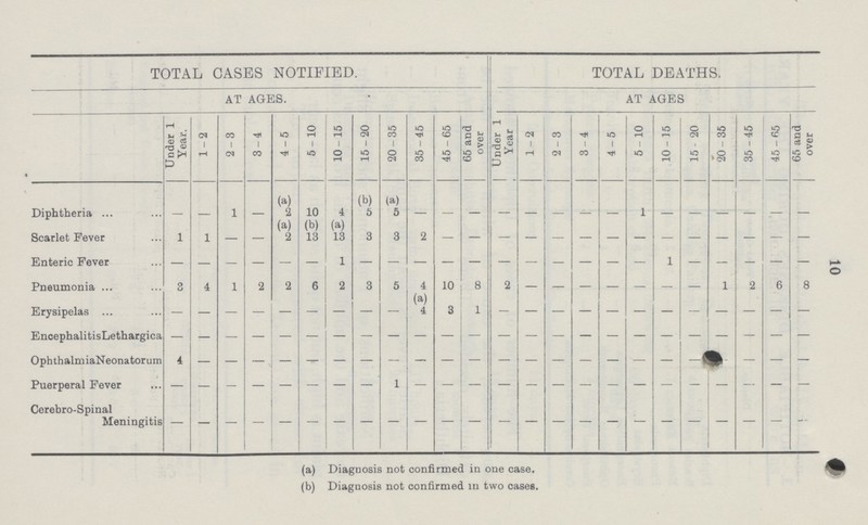10 TOTAL CASES NOTIFIED. TOTAL DEATHS. AT AGES. AT AGES Under 1 Year. 1-2 2-3 3-4 4-5 5-10 10-15 15-20 20-35 35-45 45-65 65 and over Under 1 Year 1-2 2-3 3-4 4-5 5-10 10-15 15 - 20 20 - 35 35-45 45-65 65 and over Diphtheria ... — — 1 — (a)2 10 4 (b)5 (a)5 — — — — — — — — 1 — — — — — — Scarlet Fever i 1 — — (a)2 (b)13 (a)13 3 3 2 — — — — — — — — — — — — — — Enteric Fever — — — — — — 1 — — — — — — — — — — — 1 — — — — — Pneumonia 3 4 1 2 2 6 2 3 5 4 10 8 2 — — — — — — — 1 2 6 8 Erysipelas — — — — — — — — — (a)4 3 1 — — — — — — — — — — — — EncephalitisLethargica — — — — — — — — — — — — — — — — — — — — — — — — OphthalmiaNeonatorum 4 — — — — — — — — — — — — — — — — — — — — — — — Puerperal Fever — — — — — — — — 1 — — — — — — — — — — — — — — — Cerebro-Spinal Meningitis — — — — — — — — — — — — — — — — — — — — — — — — (a) Diagnosis not confirmed in one case. (b) Diagnosis not confirmed in two cases.
