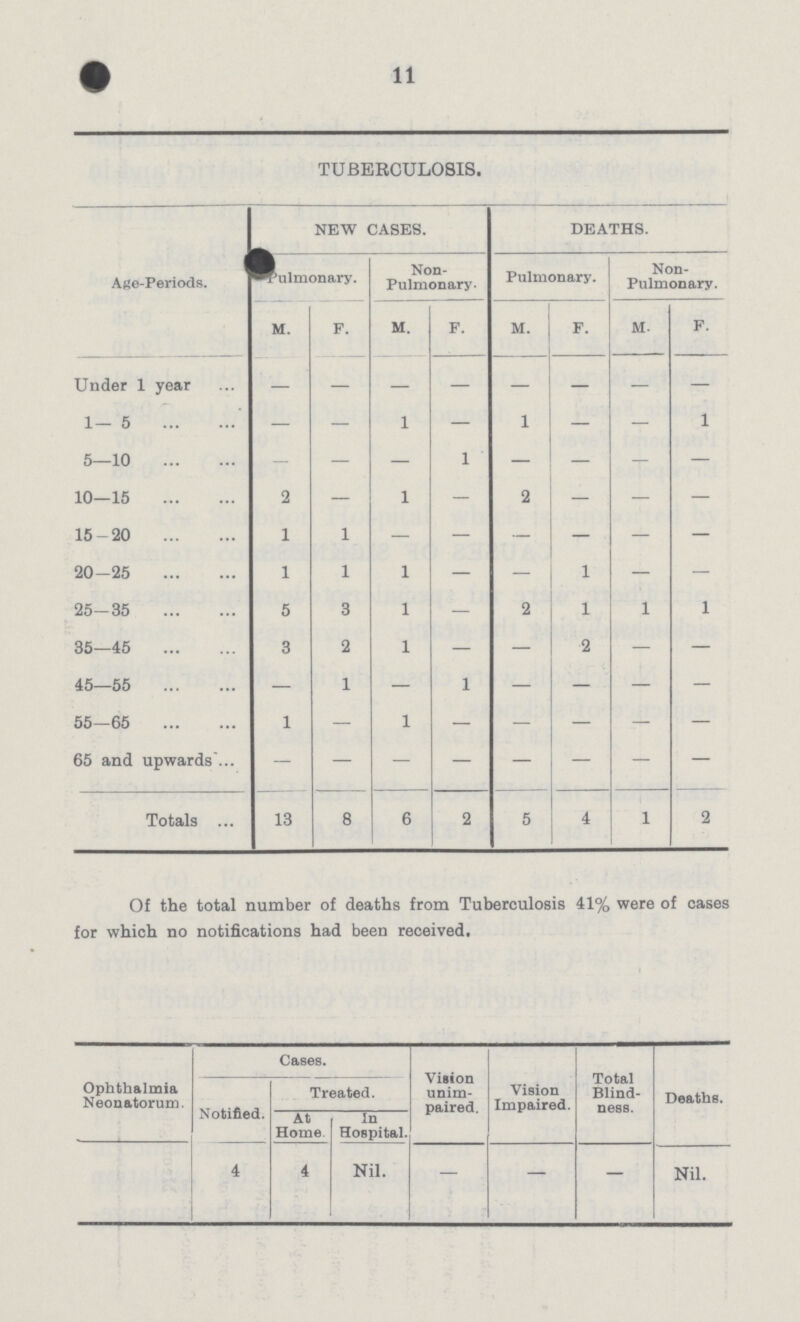 11 TUBERCULOSIS. Age-Periods. NEW CASES. DEATHS. Pulmonary. Non Pulmonary. Pulmonary. Non Pulmonary. M. F. M. F. M. F. M. F. Under 1 year — — — — — — — — 1— 5 — — 1 — 1 — — 1 5—10 — — — 1 — — — — 10—15 2 — 1 — 2 — — — 15-20 1 1 — — — — — — 20-25 1 1 1 — — 1 — — 25-35 5 3 1 — 2 1 1 1 35—45 3 2 1 — — 2 — — 45—55 — 1 — 1 — — — — 55—65 1 — 1 — — — — — 65 and upwards — — — — — — — — Totals 13 8 6 2 5 4 1 2 Of the total number of deaths from Tuberculosis 41% were of cases for which no notifications had been received. Ophthalmia Neonatorum. Cases. Vision unim paired. Vision Impaired. Total Blind ness. Deaths. Notified. Treated. At Home. ln Hospital. 4 4 Nil. — — — Nil.