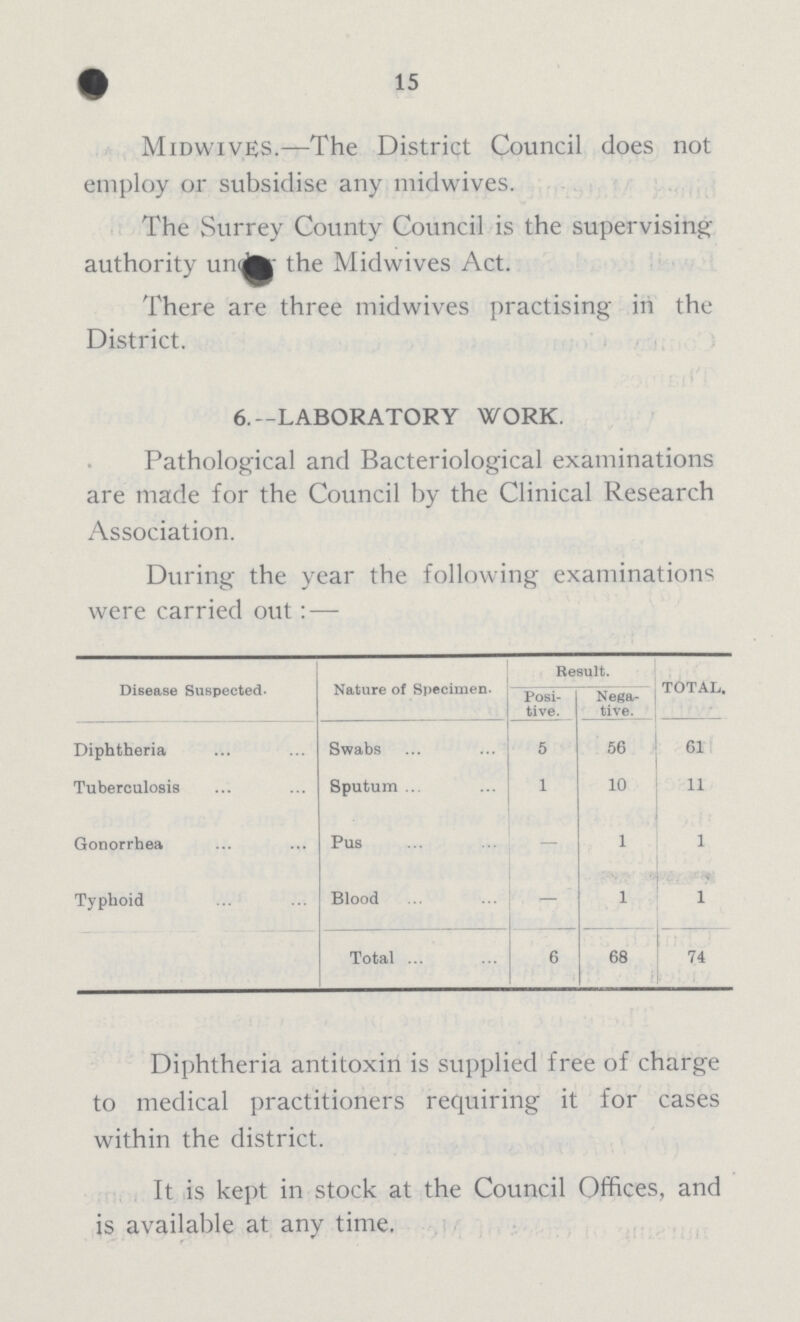 15 Midwives.—The District Council does not employ or subsidise any midwives. The Surrey County Council is the supervising authority under the Midwives Act. There are three midwives practising in the District. 6.—LABORATORY WORK. Pathological and Bacteriological examinations are made for the Council by the Clinical Research Association. During the year the following examinations were carried out: — Disease Suspected. Nature of Specimen. Result. TOTAL. Posi tive. Nega tive. Diphtheria Swabs 5 56 61 Tuberculosis Sputum 1 10 11 Gonorrhea Pus — 1 1 Typhoid Blood — 1 1 Total 6 68 74 Diphtheria antitoxin is supplied free of charge to medical practitioners requiring it for cases within the district. It is kept in stock at the Council Offices, and is available at any time.