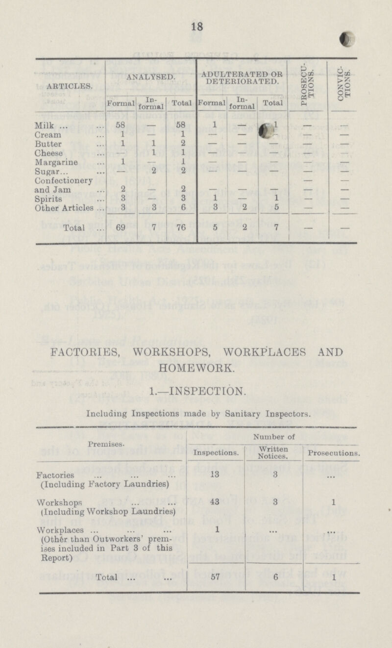 18 ARTICLES. ANALYSED. ADULTERATED OR DETERIORATED. PROSECU TIONS. CONVIC TIONS. Formal ID formal Total Formal In formal Total Milk 58 — 58 1 — 1 — — Cream 1 — 1 — — — — — Butter 1 1 2 — — — — — Cheese — 1 1 — — — — — Margarine 1 — 1 — — — — — Sugar — 2 2 — — — — — Confectionery and Jam 2 — 2 — — — — — Spirits 3 — 3 1 — 1 — — Other Articles 3 3 6 3 2 5 — — Total 69 7 76 5 2 7 — — FACTORIES, WORKSHOPS, WORKPLACES AND HOMEWORK. 1.—INSPECTION. Including Inspections made by Sanitary Inspectors. Premises. Number of Inspections. Written Notices. Prosecutions. Factories (Including Factory Laundries) 13 3 ... Workshops (Including Workshop Laundries) 43 3 1 Workplaces (Other than Outworkers' prem ises included in Part 3 of this Report) 1 ... ... Total 57 6 1