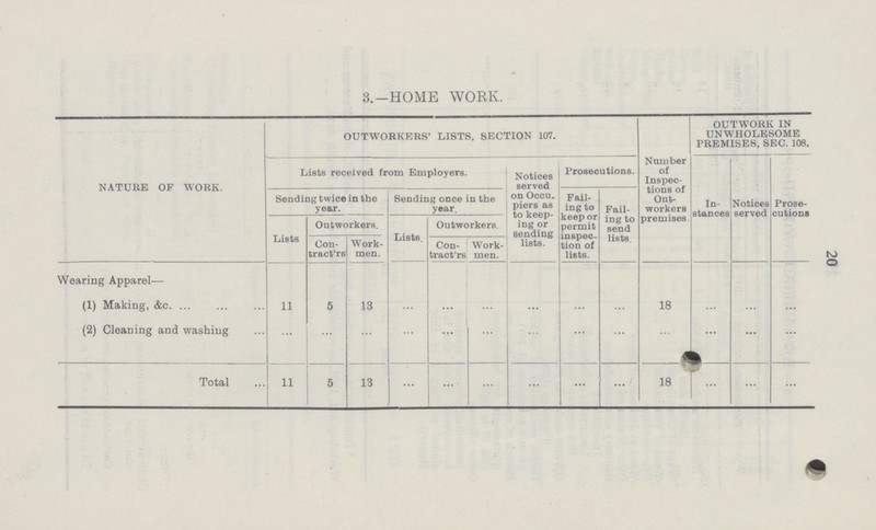20 3.—HOME WORK. NATURE OF WORK. OUTWORKERS' LISTS, SECTION 107. Number of Inspec tions of Out workers premises. OUTWORK IN UNWHOLESOME PREMISES, SEC. 108. Lists received from Employers. Notices served on Occu piers as to keep ing or sending lists. Prosecutions. In stances Notices served Prose cutions Sending twice in the year. Sending once in the year. Fail ing to keep or permit inspec tion of lists. Fail ing to send lists. Lists Outworkers. Lists. Outworkers. Con tractus Work men. Con tractus Work men. Wearing Apparel— (1) Making, &c. 11 5 13 ... ... ... ... ... ... 18 ... ... ... (2) Cleaning and washing ... ... ... ... ... ... ... ... ... ... ... ... ... Total 11 5 13 ... ... ... ... ... ... 18 ... ... ...