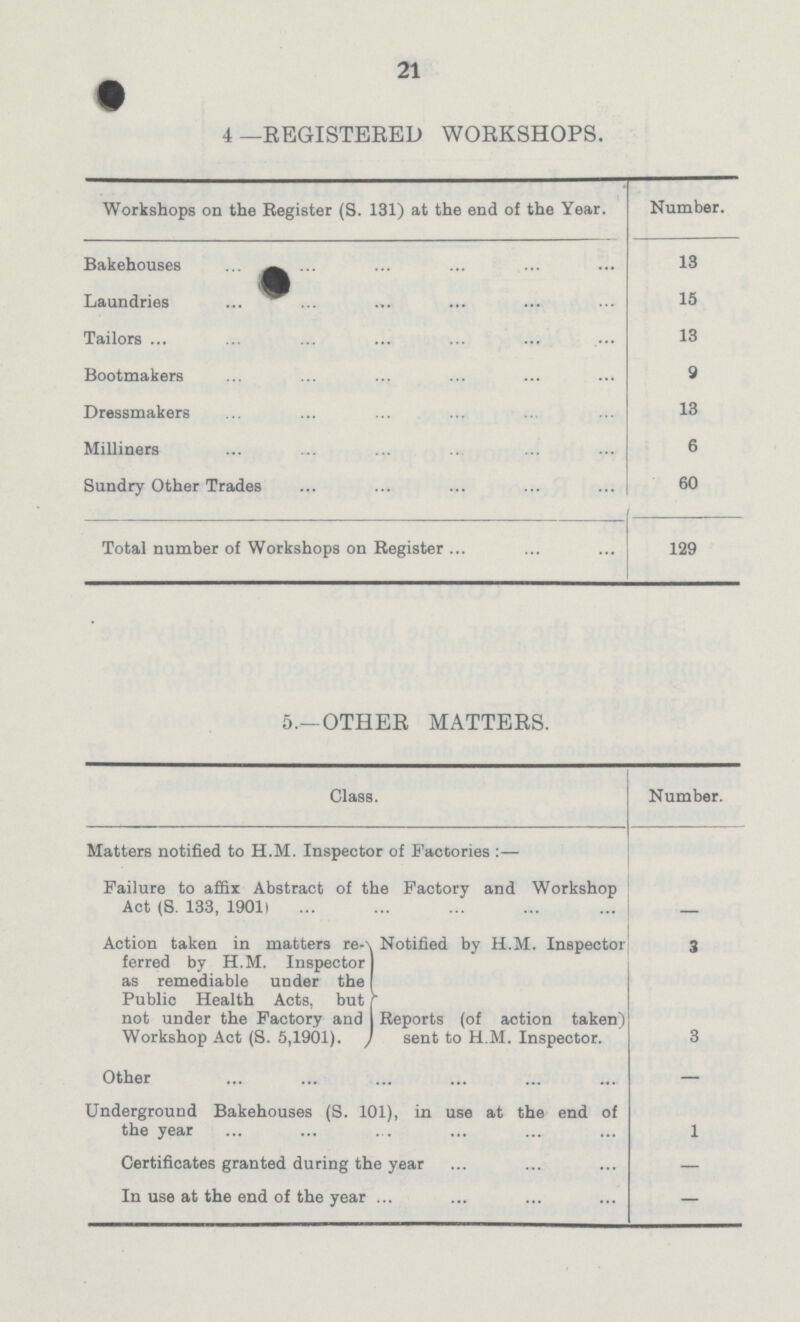 21 4 —REGISTERED WORKSHOPS. Workshops on the Register (S. 131) at the end of the Year. Number. Bakehouses 13 Laundries 15 Tailors 13 Bootmakers 9 Dressmakers 13 Milliners 6 Sundry Other Trades 60 Total number of Workshops on Register 129 5.—OTHER MATTERS. Class. Number. Matters notified to H.M. Inspector of Factories:— Failure to affix Abstract of the Factory and Workshop Act (8. 133, 1901) Action taken in matters re ferred by H.M. Inspector as remediable under the Public Health Acts, but not under the Factory and Workshop Act (S. 5,1901). Notified by H.M. Inspector 3 Reports (of action taken) sent to H.M. Inspector. 3 Other — Underground Bakehouses (S. 101), in use at the end of the year 1 Certificates granted during the year — In use at the end of the year —