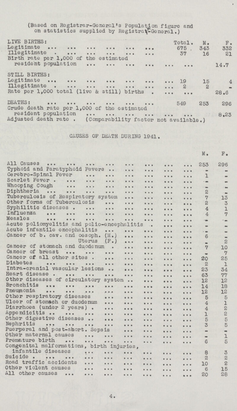 (Baaed on Registrar-General's Population figure and on statistics supplied by RegistratpGeneral.) LIVE BIRTHS: Total. M. F. Legitimate 675 343 332 Illegitimate 37 16 21 Birth rate per 1,000 of the estimated resident population ... 14.7 STILL BIRTHS: Logitimate 19 15 4 Illegitimate 2 2 _ Rate per 1,000 total (live & still) births ... 28.6 DEATHS: 549 253 296 Crude death rate per 1,000 of the estimated resident population ... 8.23 Adjusted death rate . (Comparability factor not available.) CAUSES OP DEATH DURING 1941. M. F. All Causes 253 296 Typhoid and Paratyphoid Fevers - - Cerebro-Spinal Fever 1 • Scarlet Fever - - Whooping Cough - - Diphtheria 2 - Tuberculosis of Respiratory system 7 13 Other forms of Tuberculosis 2 3 Syphilitic diseases 4 1 Influenza 4 7 Measles - - Acute poliomyelitis and polio-encephalitis - - Acute infantile encephalitis - - Cancer of b. cav. and oesoph. (M.) 6 - Uterus (F.) - 2 Cancer of stomach and duodenum 7 10 Cancer of breast 7 Cancer of all other sites 20 25 D iabete s 2 1 intra-cranial vascular lesions 23 34 Heartdisease 63 77 Other diseases of circulatory system 12 12 Bronchitis 14 18 Pneumonia 12 12 Other respiratory diseases 5 5 Ulcer of stomach or duodenum 4 1 Diarrhoea (under 2 years) 4 2 Append1c it is 1 2 Other digestive diseases 5 5 Nephritis 3 5 Puerperal and post-abort. Sepsis - - Other maternal causes • 1 Premature birth 6 5 Congenital malformations, birth injuries,infantile diseases . 8 3 Suicide 2 2 Road traffic accidents 10 2 Other violent causes 6 15 All other causes 20 28 4.