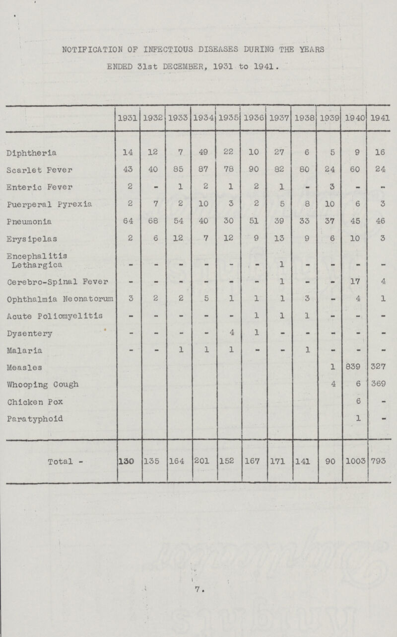 NOTIFICATION OP INFECTIOUS DISEASES DURING THE YEARS ENDED 31st DECEMBER, 1931 to 1941. 1931 1932 1933 1934 1935 1936 1937 1938 1939 1940 1941 Diphtheria 14 12 7 49 22 10 27 6 5 9 16 Scarlet Fever 43 40 85 87 78 90 82 80 24 60 24 Enteric Fever 2 - 1 2 1 2 1 - 3 - mm Puerperal Pyrexia 2 7 2 10 3 2 5 8 10 6 3 Pneumonia 64 68 54 40 30 51 39 33 37 45 46 Erys ipelas 2 6 12 7 12 9 13 9 6 10 3 Encephal itis Lethargica - - - - - 1 - mm - - Cerebro-Spinal Fever - mm - - - - 1 - - 17 4 Ophthalmia Neonatorum 3 2 2 5 1 1 1 3 - 4 1 Acute Poliomyelitis - - - - - 1 1 1 - - - Dysentery - - - - 4 1 - - - - mm Malaria - ' - 1 1 1 - - 1 mm - - Measles 1 839 327 Whooping Cough 4 6 369 Chicken Pox 6 - Paratyphoid ! 1 - Total - 130 135 164 201 152 167 171 141 90 1003 793 7.