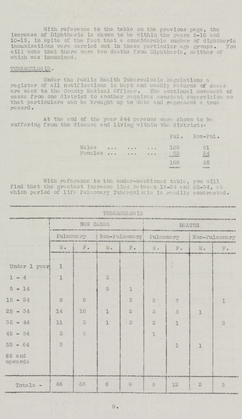 With reference to the table on the previous page, the increase of Diphtheria is shown to be within the years 5-10 and 10-15, in spite of the fact that a considerable number of diphtheria immunisations were carried out in these particular age groups. You will note that there were two deaths from Diphtheria, neither of which was immunised. TUBERCULOSIS . Under the Public Health Tuberculosis Regulations a register of all notifications is kept and weekly returns of cases are sent to the County Medical Officer, The continual movement of cases from one district to another requires constant supervision so that particulars can be brought up to date and represent a true record. At the end of the year 244 persons were shown to bo suffering from the disease and living within the; district Pul. Non-Pul. Males 106 31 Females S3 24 189 55 With reference to the under-mentioned table, you will find that the greatest increase lies between 15-24 and 25-34, at which period of life Pulmonary Tuberculosis is readily contracted. TUBERCULOSIS NEW CASES DEATHS Pulmonary Non-Pulmonary Pulmonary Non-Pulmonary M. F. M. F. M. F. M. F. Under 1 year 1 ' 1-4 1 2 5-14 2 1 15 - 24 9 9 3 2 7 1 25 - 34 14 18 1 2 3 3 1 35 - 44 11 ry o 1 3 2 1 2 45 - 54 5 3 1 55 - 64 5 1 1 65 and upwards Totals 46 33 6 9 8 12 2 3 9.