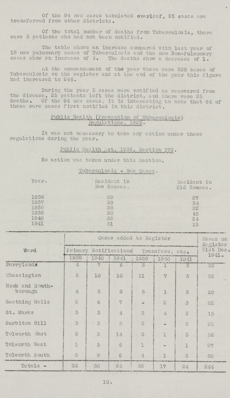 Of the 94 new cases tabulated overleaf, 25 cases are transferred from other districts . Of the total number of deaths from Tuberculosis, there were 5 patients who had not been notified. The table shows an increase compared with last year of 18 new pulmonary cases of Tuberculosis and the new Non-Pulmonary cases show an increase of 4. The deaths show a decrease of 1. At the commencement of the year there were 208 cases of Tuberculosis on the register and at the end of the year this figure had increased to 244. During the year 5 cases were notified as recovered from the disease, 25 patients left the district, and there were 25 deaths. Of the 94 new cases, it is interesting to note that 64 of these were cases first notified in this district. Public Health (Prevention of Tuberculosis) Regulations, 1925. It was not necessary to take any action under these regulations during the year. Public Hea 1 th ,,ct, 1956, Sect ion 17 2 . No action was taken under this Section. Tuberculosis - New Gases. Year. Resident in New Houses. Resident in Old Houses. 1936 29 27 1937 29 34 1938 38 22 1939 20 45 1940 26 24 1941 51 12 Ward Cases added to Register Cases on Regis tor 31st Dec 1941 Primary Notifications Transfers, etc. 1939 1940 1941 1939 1940 1941 Berrylands 4 7 6 3 1 3 32 Chess ington 5 10 10 .1 11 7 3 32 Hook and South borough 4 5 8 5 1 3 20 Seething Wells 2 6 7 | - 2 3 22 St. Marks 3 3 1 4 3 4 3 15 Surbiton Hill 3 3 3 2 - 2 22 Tolworth East 6 3 14 3 1 3 36 Tolworth We st 1 5 6 1 - 1 27 Tolworth South 5 8 6 4 1 3 38 Totals 33 50 64 32 17 24 244 10.