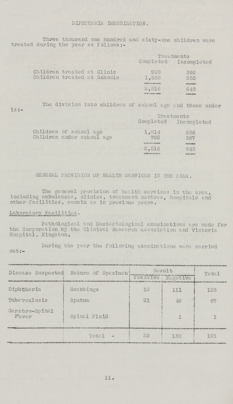 DIPHTHERIA IMMUNISATION . The division into children of school age and those under is:- Treatments Completed Incompleted Children of school age 1,814 258 Children under school age 702 387 2,516 645 Three thousand one hundred and sixty-one children were treated during the year as follows Treatments Completed Incompleted Children treated at Clinic 928 392 Children treated at Schools 1,588 253 2,516 645 GENERAL PROVISION OP HEALTH SERVICES .IN THE AREA. The general provision of health services in the area, including ambulances, clinics, treatment centres, hospitals and other facilities, remain as in previous years. Laborat ory Fac il it iu3 . Pathological and Bacteriological examinations are made for the Corporation by the Clinical Research Association and Victoria Hospital, Kingston. During the year the following examinations were carried out:- Disease Suspected Nature of Specimen Result Total Positive Negative Diphtheria Swabbings 12 111 123 Tuberculos is Sputum 21 46 67 Cer obro-Spinal Fever Spinal Fluid 1 1 Total 33 158 191 11.