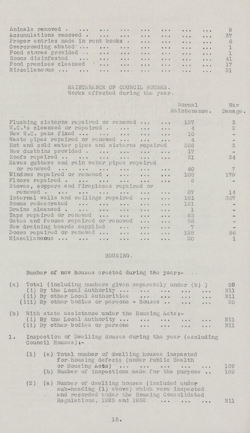 Animals removed 9 Accumulations removed 37 Proper entries made in rent books 6 Overcrowding abated 1 Pood stores provided 1 Rooms dis infested 41 Food premises cleansed 17 Miscellaneous 31 MAINTENANCE OF COUNCIL HOUSES. Works effected during the year. Normal Maintenance War Damage. Flushing cisterns repaired or renewed 157 3 W.C.s cleansed or repaired 4 2 New W.C. pans fixed 10 — Waste pipes repaired or renewed 4 - Hot and cold water pipes and cisterns repaired 368 3 New dustbins provided 17 — Roofs repaired 51 34 Eaves gutters and rain water pipes repaired or renewed 40 7 Windows repaired or renewed 108 179 Floors repaired 6 - Stoves, coppers and fireplaces repaired or renewed 87 14 Internal walls and ceilings repaired 181 357 Rooms redecorated 161 - Drains cleansed 1 - Taps repaired or renewed 65 — Gates and fences repaired or renewed 58 — New draining boards supplied 7 - Doors repaired or renewed 128 86 Miscellaneous 20 1 HOUSING. Number of new houses crocted during the year:- (a) Total (including numbers given separately under (b) ) 20 (i) By the Local Authority Nil (ii) By other Local Authorities Nil (iii) By other bodies or persons - Houses 20 (b) With state assistance under the Housing Acts;- (i) By the Local Authority Nil (ii) By other bodies or persons Nil 1. Inspection of Dwelling Houses during the year (excluding Council Houses);- (1) (a) Total number of dwelling houses inspected for-housing defects (under Public Health or Housing Acta) 169 (b) Number of inspections made for the purpose .. 169 (2) (a) Number of dwelling houses (included under sub-heading (1) above) which were inspected and recorded under the Housing Consolidated Regulations, 1925 and 1932 Nil 15.