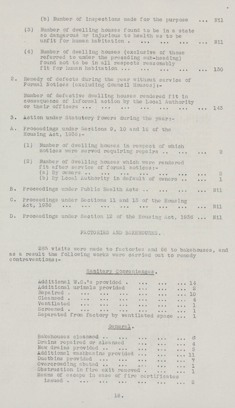 -4 (b) Number of inspections made for the purpose ... Nil (3) Number of dwelling houses found to be in a state so dangerous or injurious to health as to be unfit for human habitationNil (4) Number of dwelling houses (exclusive of those referred to under the preceding sub-heading) found not to be in all respects reasonably- fit for human habitation 130 2. Remedy of defects during the year without service of Formal Notices (excluding Council Houses) Number of defective dwelling houses rendered fit in consequence of informal action by the Local Authority or their officers 143 3. Action under Statutory Powers during the year:- A. Proceedings under Sections 9, 10 and 16 of the Housing Act, 1936:- (1) Number of dwelling houses in respect of which notices were served requiring repairs 2 (2) Number of dwelling houses which were rendered fit after service of formal notices (a) By owners 2 (b) By Local Authority in default of owners 1 B. Proceedings under Public Health Acts Nil C. Proceedings under Sections 11 and 13 of the Housing Act, 1936. Nil D. Proceedings under Section 12 of the Housing Act, 1936 Nil FACTORIES AND BAKEHOUSES . , 283 visits were made to factories and 66 to bakehouses, and as a result tne following works were carried out to remedy contraventions:- Sanitary Conveniences . Additional W.C.'s provided 14 Additional urinals provided 2 Repaxred 10 Cleansed 4 Ventilated 1 Screened Separated from factory by ventilated space ... 1 General. Bakehouses cleansod 6 Drains repaired or cleansed 4 New. drains provided 5 Additional washbasins provided 11 Dustbins provided 7 Overcrowding abated 1 Obstruction in fire exit removed 1 Means of escape in case of fire certificates issued 2 16 .