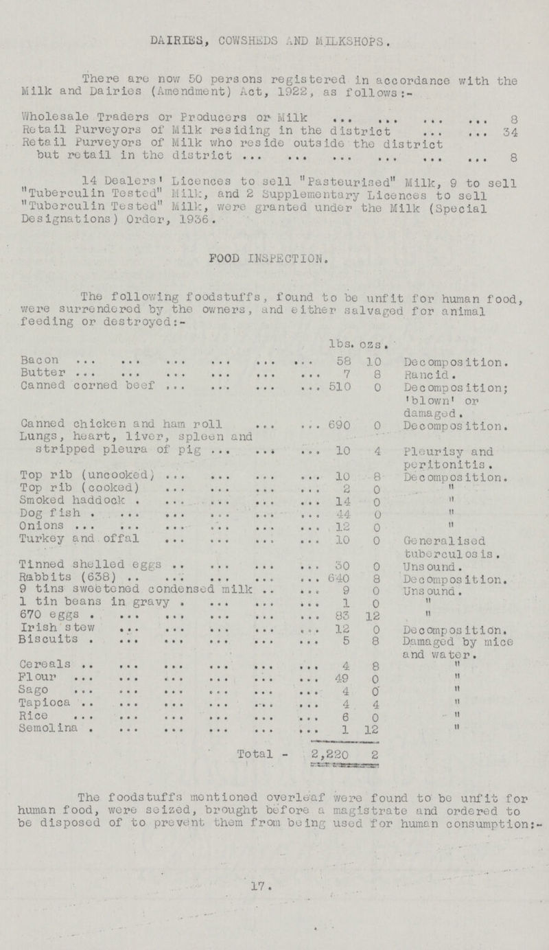 DAIRIES, COWSHEDS AND M3LKSHOPS. There are now 50 persons registered in accordance with the Milk and Dairies (Amendment) Act, 1922, as f ollows Wholesale Traders or Producers or Milk 8 Retail Purveyors of Milk residing in the district 34 Retail Purveyors of Milk who reside outside the district but retail in the district 8 14 Dealers' Licences to sell Pasteurised Milk, 9 to sell Tuberculin Tested Milk, and 2 Supplementary Licences to sell Tuberculin Tested Milk, were granted under the Milk (Special Designations) Order, 1936. FOOD INSPECTION. The following foodstuffs, found to be unfit for human food, were surrendered by the owners, and either salvaged for animal feeding or destroyed lbs. 0zS . Bacon 58 10 Decomposition. Butter 7 8 Rancid. Canned corned beef 510 0 Decomposit ion; 'b1own' or damaged. Canned chicken and ham roll 690 0 Decompos ition. Lungs, heart, liver, spleen and stripped pleura of pig 10 4 Pleurisy and peritonitis. Top rib (uncooked) 10 8 Decompos ition. Top rib (cooked) 2 0  Smoked haddock 14 0  Dog fish 44 0  Onions 12 0  Turkey and offal 10 0 Generalised tuberculosis. Tinned shelled eggs 30 0 Uns ound. Rabbits (638) 6 40 8 Decompos ition. 9 tins sweetened condensed milk .. 9 0 Uns ound. 1 tin beans in gravy 1 0  670 eggs 83 12  Irish stew 12 0 Decompos ition. Biscuits 5 8 Damaged by mice and water. Cereals 4 8  Flour 49 0  Sago 4 0  Tapioca 4 4  Rice 6 0  Semolina Total - 1 2,220 12 2  The foodstuffs mentioned overleaf were found to be unfit for human food, were seized, brought before a magistrate and ordered to be disposed of to prevent them from being used for human consumption:- 17 .