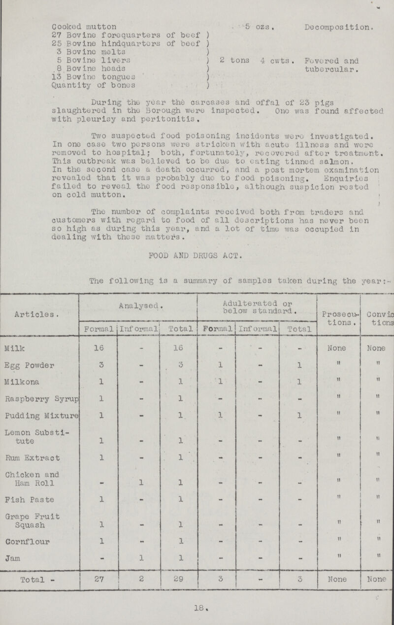 Cooked ffiutton 27 Bovine forequarters of beef 25 Bovine hindquarters of beef 3 Bovine melts 5 Bovine livers ,8 Bovine heads 13 Bovine tongues Quantity of bones 5 ozs . Decomposition. 2 tons 4 cwts . Fevered and tubercular. During the year the carcases and offal of 23 pigs slaughtered in the Borough were inspected. One was found affected with pleurisy and peritonitis. Two suspected food poisoning incidents were investigated. In one case two persons were stricken with acute illness and were removed to hospital; both, fortunately, recovered after treatment. This outbreak was believed to be due to eating tinned salmon. In the second case a death occurred, and a post mortem examination revealed that it was probably duo to food poisoning. Enquiries failed to reveal the food responsible, although suspicion rested on cold mutton. The number of complaints received both from traders and customers with regard to food of all descriptions has never been so high as during this year, and a lot of time was occupied in dealing with these matters. POOD AND DRUGS ACT. The following is a summary of samples taken during the years- Articles . Analysed. Adulterated or below standard. Prosecu tions . Convic t ions Formal Informal Total Formal Inf ormal Total Milk 16 - 16 - - - None None Egg Powder 3 - 3 1 - 1   Milkona 1 - 1 1 - 1   Raspberry Syrup 1 - 1 - -   Pudding Mixture 1 - 1. 1 - 1   Lemon Substi tute 1 - 1 - - -   Rum Extract 1 - 1 - - -   Chicken and Ham Roll - 1 1 - - -   Pish Paste 1 - 1 - - -   Grape Pruit Squash 1 - 1 - - -   Cornflour 1 •* 1 - - -   Jam - 1 1 - - -   Total - 27 2 29 3 - 3 None None 18.