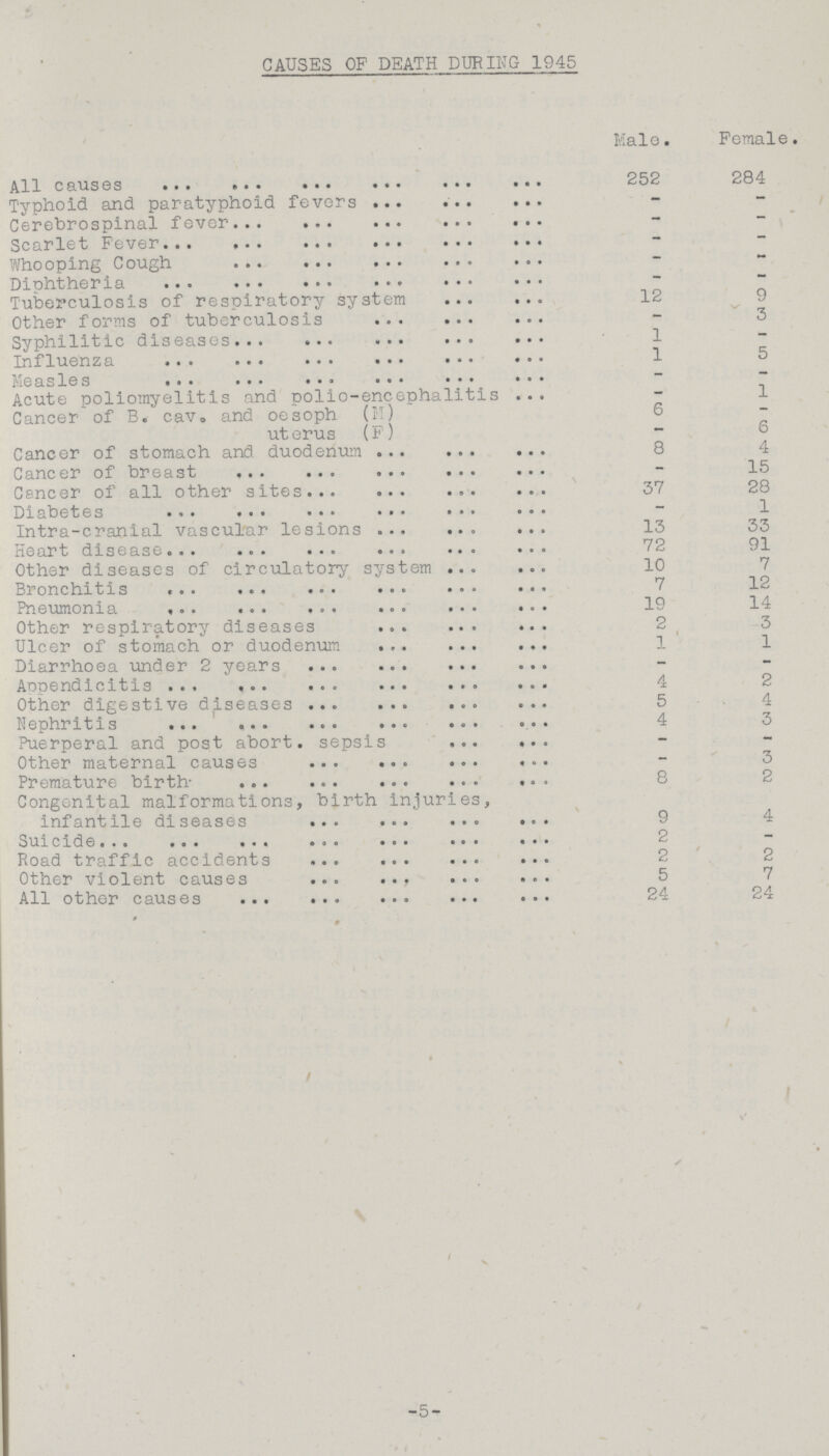 CAUSES OF DEATH DURING 1945 Male. Female. All causes 252 284 Typhoid and paratyphoid fevers - — Cerebrospinal fever - — Scarlet Fever - — Whooping Cough — - Diphtheria — Tuberculosis of respiratory system 12 9 Other forms of tuberculosis — 3 Syphilitic diseases 1 — Influenza 1 5 Measles - — Acute poliomyelitis and polio-encephalitis — 1 Cancer of B. cav. and oesoph (M) 6 — uterus (F) — 6 Cancer of stomach and duodenum 8 4 Cancer of breast - 15 Cancer of all other sites 37 28 Diabetes - 1 Intra-cranial vascular lesions 13 33 Heart disease 72 91 Other diseases of circulatory system 10 7 Bronchitis 7 12 Pneumonia 19 14 Other respiratory diseases 2 3 Ulcer of stomach or duodenum 1 1 Diarrhoea under 2 years - - Appendicitis 4 2 Other digestive diseases 5 4 Nephritis 4 3 Puerperal and post abort, sepsis - - Other maternal causes - 3 Premature birth 8 2 Congenital malformations, birth injuries, infantile diseases 9 4 Suicide 2 - Road traffic accidents 2 2 Other violent causes 5 7 All other causes 24 24 -5-