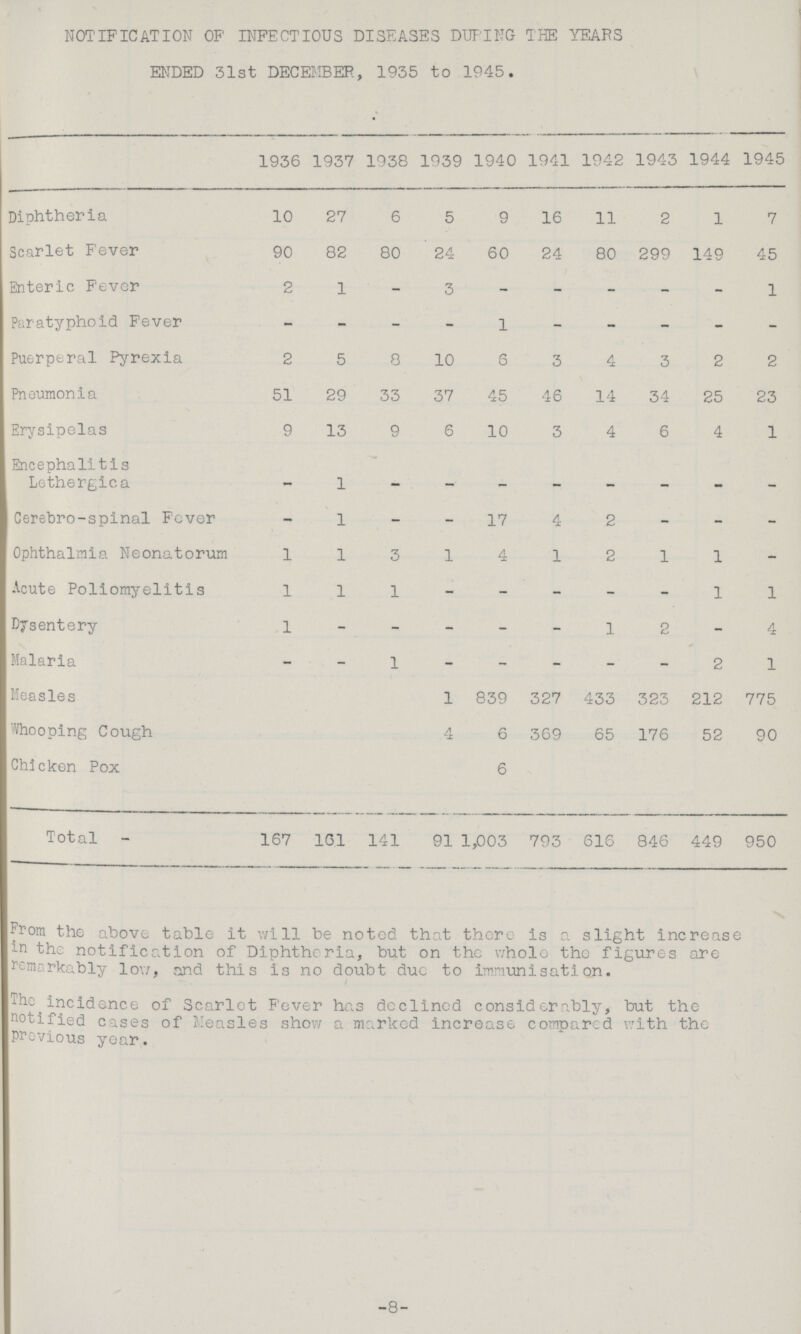 NOTIFICATION OF INFECTIOUS DISEASES DUPING THE YEARS ENDED 31st DECEMBER, 1935 to 1945. 1936 1937 1938 1939 1940 1941 1942 1943 1944 1945 Diphtheria 10 27 6 5 9 16 11 2 1 7 Scarlet Fever 90 82 80 24 60 24 80 299 149 45 Enteric Fever 2 1 - 3 - - - - - 1 Paratyphoid Fever - - - - 1 - - - - - Puerperal Pyrexia 2 5 8 10 6 3 4 3 2 2 Pneumonia 51 29 33 37 45 46 14 34 25 23 Erysipelas 9 13 9 6 10 3 4 6 4 1 Encephalitis Lethergica - 1 - — — — — — — — Cerebro-spinal Fever - 1 - - 17 4 2 - - - Ophthalmia Neonatorum 1 1 3 1 4 1 2 1 1 - Acute Poliomyelitis 1 1 1 - - - - - 1 1 Dysentery 1 - - - - - 1 2 - 4 Malaria - - 1 - - - - - 2 1 Measles 1 839 327 433 323 212 775 Whooping Cough 4 6 369 65 176 52 90 Chicken Pox 6 Total 167 161 141 91 1,003 793 616 846 449 950 From the above, table it will be noted that there is a slight increase in the notification of Diphtheria, but on the whole the figures are remarkably low, and this is no doubt due to immunisation. The coincidence of Scarlet Fever has declined considerably, but the notified cases of Measles show a marked increase compared with the previous year. -8-