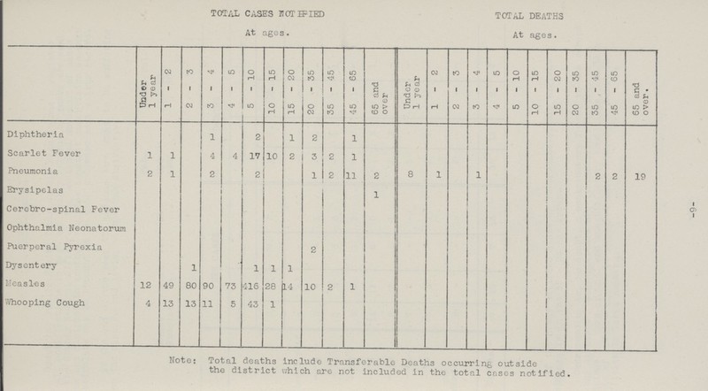 TOTAL CASES NOTEflED TOTAL DEATHS At ages. At ages. Under 1 year 1-2 2-3 3-4 4-5 5-10 10 - 15 15 - 20 20 - 35 35 - 45 45 - 65 65 and over Under 1 year 1-2 2-3 3 - 4 4-5 5-10 10 - 15 15 - 20 20 - 35 35 - 45 45 - 65 65 and over. Diphtheria 1 2 1 2 1 Scarlet Fever 1 1 4 4 17 10 2 3 2 1 Pneumonia 2 1 2 2 1 2 11 2 8 1 1 2 2 19 Erysipelas 1 - Cerebro-spinal Fever Ophthalmia Neonatorum Puerperal Pyrexia 2 Dysentery 1 1 1 1 Measles 12 49 80 90 73 416 28 14 10 2 1 Whooping Cough 4 13 13 11 5 43 1 Note: Total deaths include Transferable Deaths occurring outside the district which are not included in the total cases notified. -6-