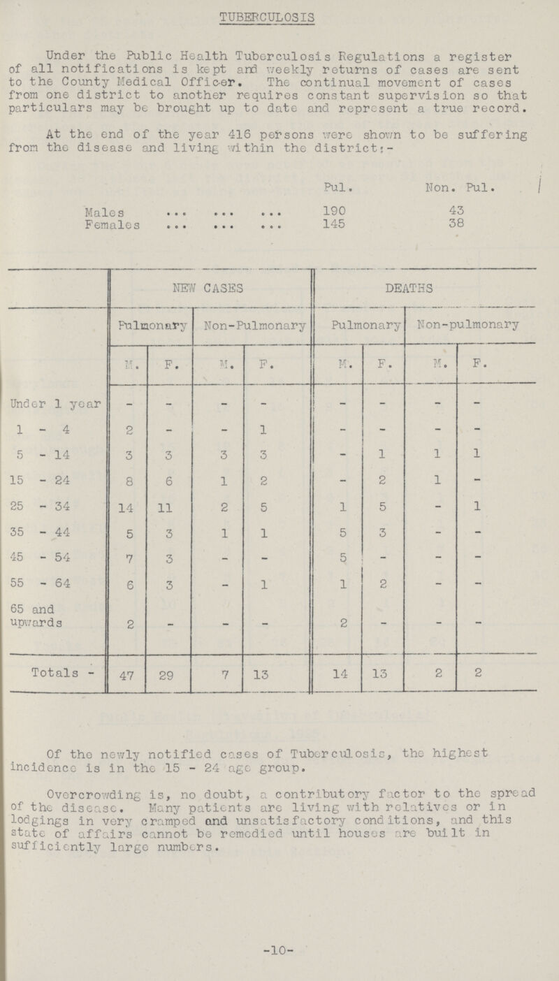 TUBERCULOSIS Under the Public Health Tuberculosis Regulations a register of all notifications is kept and weekly returns of cases are sent to the County Medical Officer. The continual movement of cases from one district to another requires constant supervision so that particulars may be brought up to date and represent a true record. At the end of the year 416 persons were shown to be suffering from the disease and living within the districts- Pul. Non. Pul. Males 190 43 Females 145 38 NEW CASES DEATHS Pulmonary Non-Pulmonary Pulmonary Non-pulmonary M. F. M. F. M. F. M. F. Under 1 year - - - - - - - - 1-4 2 - - 1 - - - - 5-14 3 3 3 3 - 1 1 1 15 - 24 8 6 1 2 - 2 1 - 25 - 34 14 11 2 5 1 5 - 1 35 - 44 5 3 1 1 5 3 - - 45 - 54 7 3 - - 5 - - - 55 - 64 6 3 - 1 1 2 - - 65 and upwards 2 - - - 2 - - - Totals 47 29 7 13 14 13 2 2 Of the newly notified cases of Tuberculosis, the highest incidence is in the 15 - 24 age group. Overcrowding is, no doubt, a contributory factor to the spread of the disease. Many patients are living with relatives or in lodgings in very cramped and unsatisfactory conditions, and this state of affairs cannot be remedied until houses are built in sufficiently large numbers. -10-