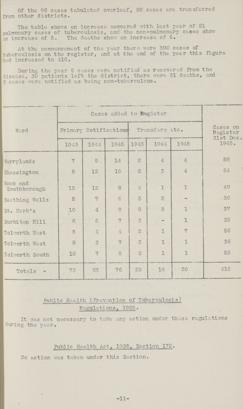 Of the 96 cases tabulated overleaf, 20 cases are transferred from other districts. The table shows an increase comoared with last year of 21 pulmonary cases of tuberculosis, and the non-pulmonary cases show an increase of 5. The deaths show an increase of 6. At the commencement of the year there were 390 cases of tuberculosis on the register, and at the end of the year this figure had increased to 416. During the year 6 cases were notified as recovered from the disease, 30 patients left the district, there were 31 deaths, and 3 cases were notified as being non-tuberculous. Ward Cases added to Register Cases on Register 31st Dec. 1945. Primary Notifications Transfers etc. 1943 1944 1945 1943 1944 1945 Berrylands 7 9 14 2 4 4 58 Chessington 8 12 16 2 3 4 64 Hook and Southborough 15 12 8 4 1 1 49 Seething Wells 2 7 6 3 2 - 30 St. Mark's 10 4 9 2 3 1 37 Surbiton Hill 8 5 7 3 - 1 33 Tolworth East 5 4 4 2 1 7 56 Tolworth West 8 3 7 3 1 1 36 Tolworth South 10 7 5 2 1 1 53 Totals 73 63 76 23 16 20 416 Public Health (Prevention of Tuberculosis) Regulations, 1925. It was not necessary to take any action under those regulations during the year. Public Health Act, 1956, Section 172. No action was taken under this Section. -11-