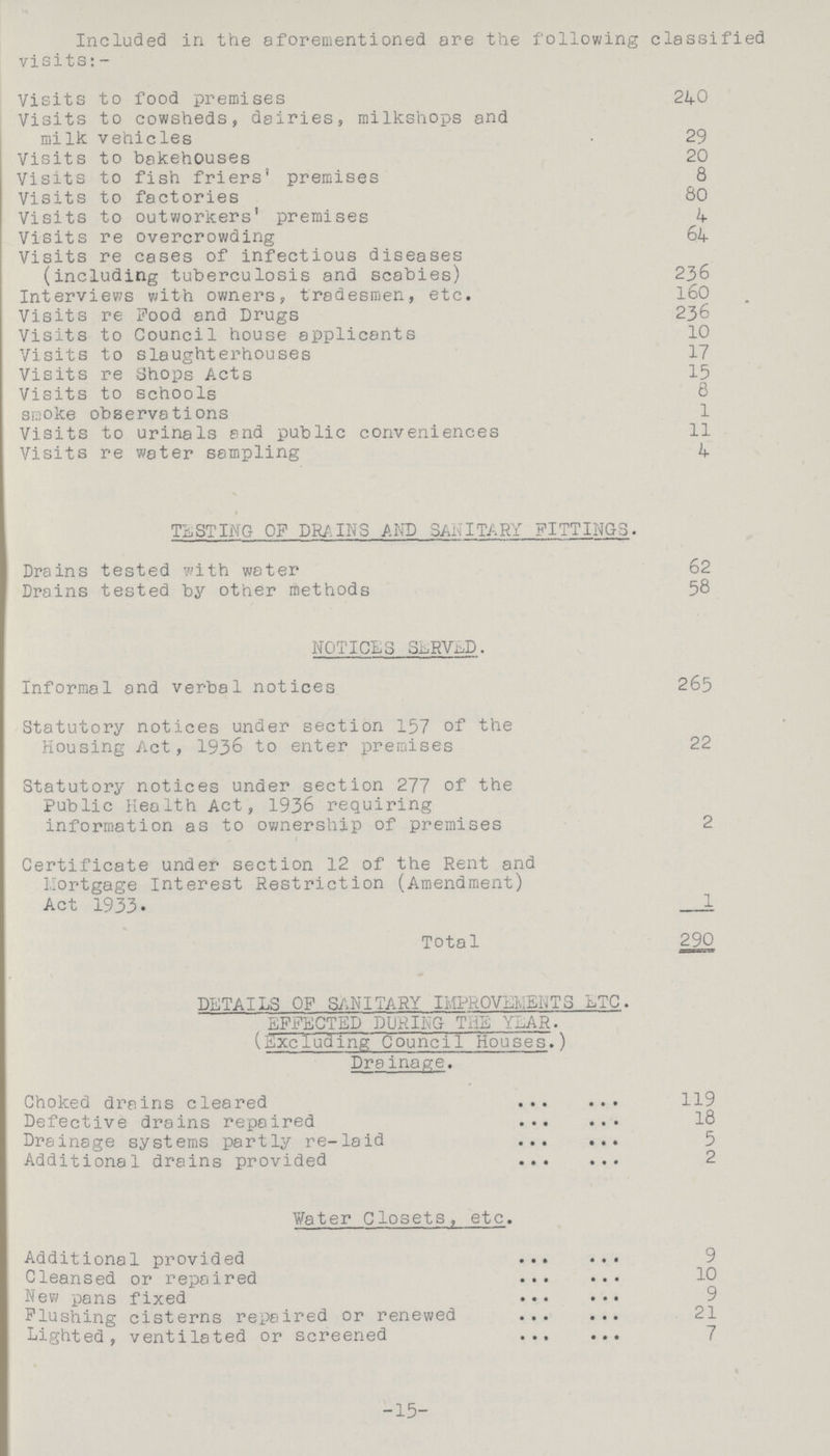 Included in the aforementioned are the following classified visits:- Visits to food premises 240 Visits to cowsheds, dairies, milkshops and milk vehicles 29 Visits to bakehouses 20 Visits to fish friers' premises 8 Visits to factories 8O Visits to outworkers' premises 4 Visits re overcrowding 64 Visits re cases of infectious diseases (including tuberculosis and scabies) 236 Interviews with owners, tradesmen, etc. 160 Visits re Pood and Drugs 236 Visits to Council house applicants 10 Visits to slaughterhouses 17 Visits re Shops Acts 15 Visits to schools 8 sraoke observations 1 Visits to urinals and public conveniences 11 Visits re water sampling 4 TESTING OF PRAINS AND SANITARY FITTINGS. Drains tested with water 62 Drains tested by other methods 58 NOTICES SERVED. Informal and verbal notices 265 Statutory notices under section 157 of the Housing Act, 1936 to enter premises 22 Statutory notices under section 277 of the Public Health Act, 1936 requiring information as to ownership of premises 2 Certificate under section 12 of the Rent and Mortgage Interest Restriction (Amendment) Act 1933. 1 Total 290 DETAILS OF SANITARY IMPROVENTS ETC. EFFECTED DURING THE YEAR. (Excluding Council Houses.) Drainage. Choked drains cleared 119 Defective drains repaired 18 Drainage systems partly re-laid 5 Additional drains provided 2 Water Closets, etc. Additional provided 9 Cleansed or repaired 10 New pans fixed 9 Flushing cisterns repaired or renewed 21 Lighted, ventilated or screened 7 -15-