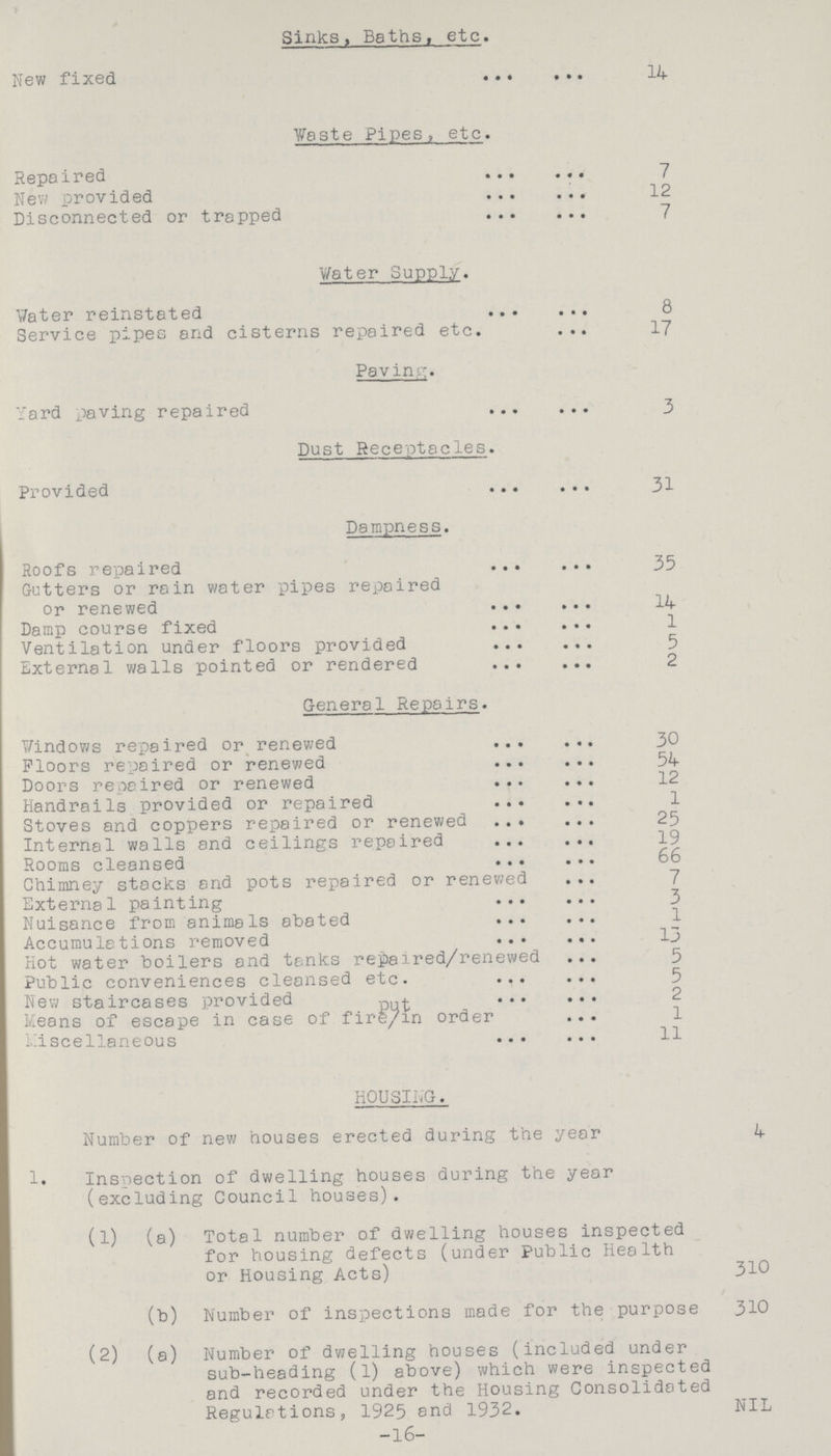 ! Sinks, Baths, etc. New fixed 14 Waste Pipes, etc. Repaired 7 New provided 12 Disconnected or trapped 7 Water Supply. Y/ater reinstated 8 Service pipes and cisterns repaired etc. ... 17 Paving. Yard paving repaired 3 Dust Receptacles. Provided 31 Dampness. Roofs repaired 35 Gutters or rain water pipes repaired or renewed 14 Damp course fixed 1 Ventilation under floors provided 5 External walls pointed or rendered 2 General Repairs. Vindows repaired or renewed 30 Floors repaired or renewed 54 Doors repaired or renewed 12 Handrails provided or repaired 1 Stoves and coppers repaired or renewed 25 Internal walls and ceilings repaired 19 Rooms cleansed 66 Chimney stacks and pots repaired or renewed 7 External painting 3 Nuisance from animals abated 1 Accumulations removed 13 Hot water boilers and tanks repaired/renewed 5 Public conveniences cleansed etc. 5 New staircases provided put 2 Means of escape in case of fire/in order 1 Miscellaneous 11 HOUSING. Number of new houses erected during the year 4 1. Inspection of dwelling houses during the year (excluding Council houses). (1) (a) Total number of dwelling houses inspected for housing defects (under Public Health or Housing Acts) 310 (b) Number of inspections made for the purpose 310 (2) (a) Number of dwelling houses (included under sub-heading (1) above) which were inspected and recorded under the Housing Consolidated Regulations, 1925 and 1932. NIL -16-