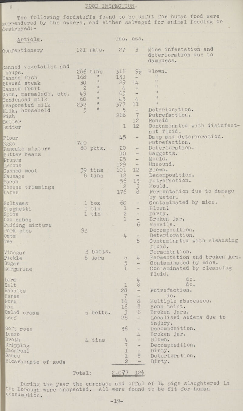 FOOD INSPECTION. The following foodstuffs found to be unfit for human food were surrendered by the owners, and either salvaged for animal feeding or destroyed:- Article. lbs. ozs. Confectionery 121 pkts. 27 3 Mice infestation and deterioration due to dampness. Canned vegetables and soups. 286 tins 316 9½ Blown. Canned fish 168  131 —  Stewed steak 30  29 14  Canned fruit 2  4 —  Jams, marmalade, etc. 49  63 —  Condensed milk 60  43 4  Evaporated milk 232  377 11  Milk, household 3  5 — Deterioration. Pish 268 7 Putrefact ion. Butter 12 Rancid Butter 1 12 Contaminated with disinfect ant fluid. Flour 45 — Damp and deterioration. Eggs 740 putrefaction. Pancake mixture 80 pkts. 20 — Deterioration. Butter beans 10 — Maggotts. Prunes 25 — Mould. Lemons 129 — Unsound. Canned meat 39 tins 101 12 Blown. Sausage 8 tins 12 — Decomposition. Bacon 56 13 Putrefaction. Cheese trimmings 2 3 Mould. Dates 176 8 Fermentation due to damage by water. Sultanas 1 box 60 — Contaminated by mice. Spaghetti 1 tin 1 — Blownl Spice 1 tin 2 — Dirty. Oxo cubes 1 — Broken jar. Pudding mixture 6 Weevils. Pork pies 93 Decomposition. Oats 4 — Deterioration. Tea 8 Contaminated with cleansing fluid. Vinegar 3 botts. Fermentation. Pickle 8 jars 0 4 Fermentation and broken jars Sugar 5 — Contaminated by mice. Margarine 1 — Contaminated by cleansing fluid. Lard 4 do. SaLt 1 8 do. Rabbits 28 — Putrefaction. Hares 7 — do. Pork 16 8 Multiple abscesses. Ham 16 8 Bone taint. Salad cream 5 botts. 3 6 Broken jars. Beef 25 — Localised aedema due to injury. Soft roes 36 — Decomposition. Lemco 4 Broken jar. Broth 4 tins 4 —— Blown. Dripping 7 — Decompositi on. Macaroni 1 — Dirty. Sauce 1 8 Deterioration. Bicarbonate of soda 2 — Dirty. Total: 2,077 12½. During the year the carcases and offal of 14 pigs slaughtered in the Borough were inspected. All were found to be fit for human consumption. -19-