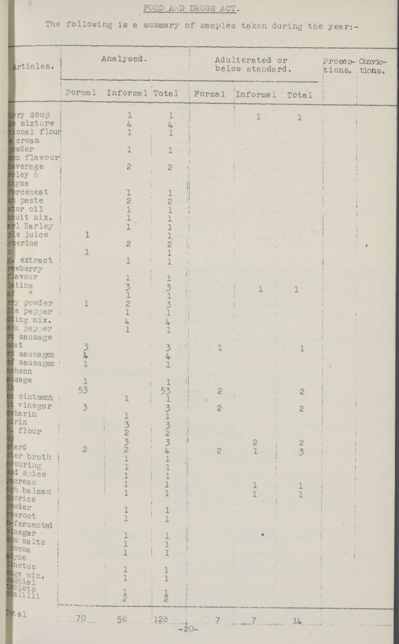 FOOD AND DRUGS ACT. The following is a summary of samples taken during the year:- Articles. Analysed. Adulterated or below standard. Prosec tions. Convic tions. Formal Informal Total Forma1 Informa1 Total ???ery Soup 1 1 1 1 ???ke mixture 4 4 ???tional flour ???e cream 1 1 ???powder ???con flavou 1 1 ???everage 2 2 ???rsley & ???thyme ???forcemeat 1 1 ???sh paste 2 2 ???stor oil 1 1 ???scuit mix. 1 l ???arl Barley 1 1 ???ple juice 1 1 ???ycerine 2 2 ???m 1 1 ???g. extract ???rawberry 1 1 ???flavour 1 1 ???latine 3 3 1 1 ???af  1 1 ???rry powder 1 2 3 ???ite pepper 1 1 ???dding mix. 4 4 ???aek pepper . 1 1 ???rk sausage ???meat 3 3 1 1 ???rk sausages 4 4 ???ef sausages 1 1 ???nlheon ???ausage 1 1 ???lk 53 53 2 2 ???nc ointment 1 1 ???lt vinegar 3 3 2 2 ???ccharin 1 1 ???pirin 3 3 ???R.flour 2 2 ??? up 3 3 2 2 ???Stard 2 2 4 2 1 3 ???ster broth 1 ???vouring 1 1 ???xed spice 1 1 ???ya cream 1 1 1 1 ???ugh balsam 1 1 1 1 ???quorice , ???Powder 1 1 ???ro wroot 1 1 ???n-fermented ???vinegar 1 1 ???som salts 1 1 ???cocoa 1 1 ???adyne ???linctus 1 1 ???onge mix. 1 1 ???onchial ???tablets 1 1 ???ccalilli 2 2 Total 70 58 128 7 7 14 -20-