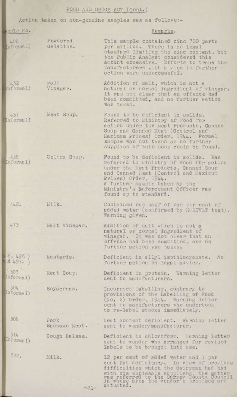 FOOD AND DRUGS ACT (Cont.) Action taken on non-genuine samples was as follows:- Sample No. Remarks. 408 (Informal) Powdered Gelatine. % This sample contained zinc 700 parts per million. There is no legal standard limiting the zinc content, but the Public Analyst considered this amount excessive. Efforts to trace the manufacturers with a view to further action were unsuccessful. 432 (informal) Malt Vinegar. Addition of salt, which is not a natural or normal ingredient of vinegar. It was not clear that an offence had been committed, and no further action was taken. 437 (Informal) 439 (informal) Meat Soup. Pound to be deficient in solids. Referred to Ministry of Pood for action under the Meat Products, Canned Soup and Conned Meat (Control and Maximum Prices) Order, 1944. Formal sample was not taken as no further supplies of this soup could be found. Celery Soup. Found to be deficient in solids. Was referred to Ministry of Pood for action under the Meat Products, Canned Soup and Canned Meat (Control and Maximum Prices) Order, 1944. A further sample taken by the Ministry's Enforcement Officer was found up to standard. 442. Milk. Contained one half of one per cent of added water (confirmed by HORTVET test). Warning given. 473 Malt Vinegar. Addition of salt which is not a natural or normal ingredient of vinegar. It was not clear that an offence had been committed, and no further action was taken. 486,496 and 497. Mustards. Deficient in allyl insothiocyanate. No further action on legal advice 503 (Informal) Meat Soup. Deficient in protein. Warning letter sent to manufacturers. 504 (Informal) Soyacream. Incorrect labelling, contrary to provisions of the labelling of Pood (No. 2) Order, 1944' Warning letter sent to manufacturers who undertook to re-label stocks immediately. 508 Pork Sausage Meat. Meat content deficient. Warning letter sent to vendor/manufacturer. 514 (Informa1) Cough Balsam. Deficient in chloroform. Warning letter sent to vendor who arranged for revised labels to be brought into use. 522. Milk. 12 per cent of added water and 1 per cent fat deficiency. In view of previous difficulties which the dairyman had had with his wholesale suppliers, the matter was referred to the Surrey County Council in whose area the vendor s premises are situated. -21-
