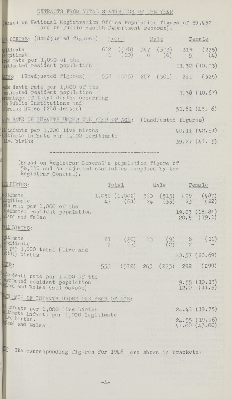 EXTRACTS PROM VITAL STATISTICS OF THE YEAR (Based on National Registration Office Population figure of 59,452 and on Public Health Department records). LIVE BIRTHS: (Unadjusted figures) Tota1 Male Female ??? 662 (578) 347 (303) 315 (275) ??? 11 (10) 6 (6) 5 (4) Birth rate per 1,000 of the estimated resident population 11.32 (10.03) DEATHS (Unadjusted figures) 558 (626) 267 (301) 291 (325) rude death rate per 1,000 of the estimated resident population 9.38 (10.67) Percentage of total deaths occurring in Public Institutions and Nursing Homes (288 deaths) 51.61 (43. 6) DEATH RATE OF INFANTS UNDER ONE YEAR OF AGE: (Unadjusted figures) ??? infants per 1,000 live births 40.11 (42.51) ??? infants per 1,000 legitimate live births 39.27 (41. 5) (Based on Registrar General's population figure of 58,110 and on adjusted statistics supplied by the Registror General). LIVE BIRTHS: Total Male Female ??? 1,059 (1,002) 560 (515) 499 (487) ??? 47 (61 24 (39 23 (22) Birth rate per 1,000 of the estimated resident population 19.03 (18.84) ??? and Wales 20.5 (19.1) STILL BIRTHS: ??? 21 (20) 13 (9) 8 (11) ??? 2 (2) - (2) 2 - Rate per 1,000 total (live and still) births 20.37 (20.69) DEATHS 555 (572) 263 (273) 292 (299) rude rate per 1,000 of the estimated resident population 9.55 (10.13) ??? and Wales (all causes) 12.0 (11.5) DEATH RATE OF INFANTS UNDER ONE YEAR OF AGE: ??? infants per 1,000 live births 24.41 (19.75) ??? infants per 1,000 legitimate live births. 24.55 (19.96) ??? and Wales 41.00 (43.00) NOTE: The corresponding figures for 1946 ore shown in brackets. -4-