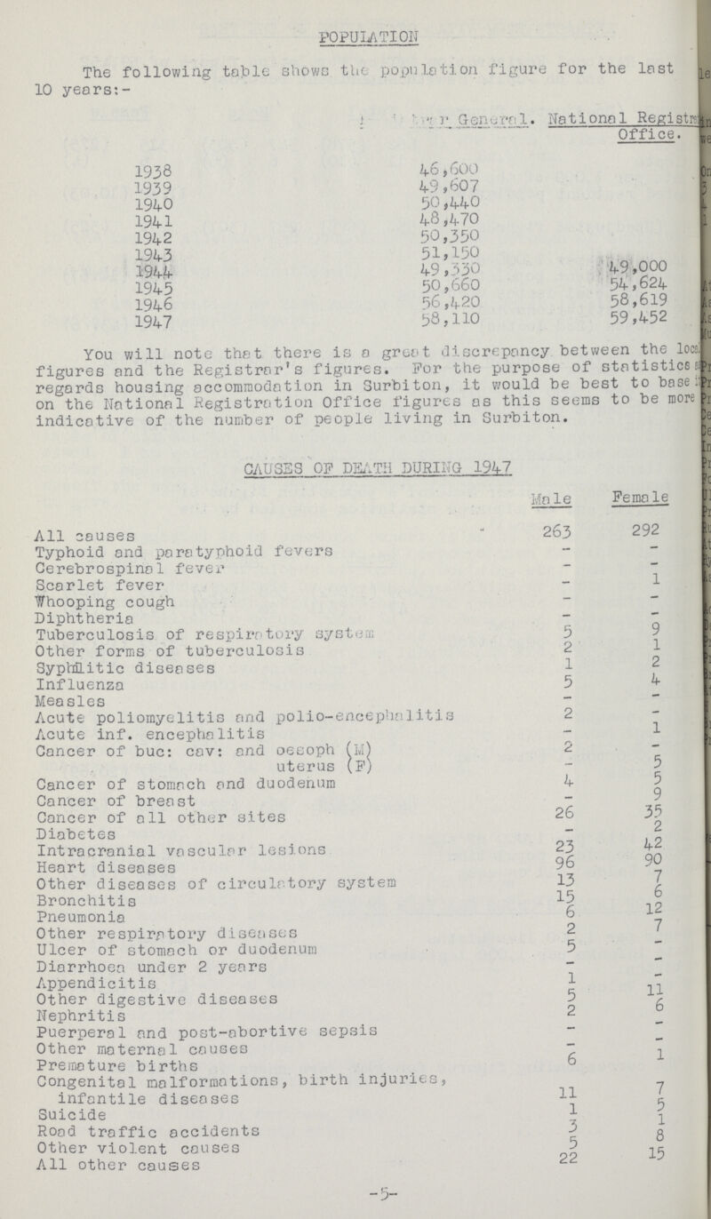 POPULATION The following table shows the population figure for the last 10 years:- ??? General. National Registers Office. 1938 46 ,600 1939 49,607 1940 50,440 1941 48,470 1942 50,350 1943 51,150 1944 49 ,330 49,000 1945 50,660 54,624 1946 56,420 58,619 1947 58,110 59,452 You will note that there is a greet discrepancy between the local figures and the Registrar's figures. For the purpose of statistics ??? regards housing accommodation in Surbiton, it would be best to base in on the National Registration Office figures as this seems to be more indicative of the number of people living in Surbiton. CAUSES OF DEATH DURING 1947 Male Female All causes 263 292 Typhoid and paratyphoid fevers - - Cerebrospinal fever - - Scarlet fever - 1 Whooping cough - - Diphtheria - - Tuberculosis of respiratory system 5 9 Other forms of tuberculosis 2 1 Syphilitic diseases 1 2 Influenza 5 4 Measles - - Acute poliomyelitis and polio-encephalitis 2 - Acute inf. encephalitis - 1 Cancer of buc: cav: and oeeoph (M) 2 - uterus (F) - 5 Cancer of stomach and duodenum 4 5 Cancer of breast - 9 Cancer of all other sites 26 35 Diabetes - 2 Intracranial vascular lesions 23 42 Heart diseases 96 90 Other diseases of circulatory system 13 7 Bronchitis 15 6 Pneumonia 6 12 Other respiratory diseases 2 7 Ulcer of stomach or duodenum 5 — Diarrhoea under 2 years - — Appendicitis 1 Other digestive diseases 5 11 Nephritis 2 6 Puerperal and post-abortive sepsis — - Other maternal causes — - Premature births 6 1 Congenital malformations, birth injuries, infantile diseases 11 7 Suicide 1 5 Road traffic accidents 3 1 Other violent causes 5 8 All other causes 22 15 -5-