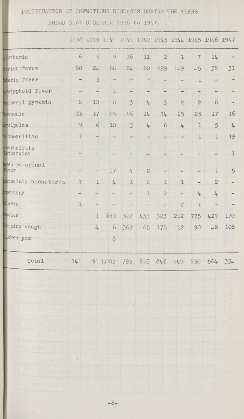 NOTIFICATION OF INFECTIOUS DISEASES DURING THE YEARS ENDED 31st DECEMBER 1938 to 1947. 1938 1939 1940 1941 1942 1943 1944 1945 1946 1947 Diphtheria 6 5 9 16 11 2 1 7 14 - Scarlet fever 80 24 6o 24 80 299 149 45 38 31 Enteric fever - 3 - - - - - 1 - - Paratyphoid fever - - 1 - - - - - - - Puerperal pyrexia 8 10 6 3 4 3 2 2 6 - Pneumonia 33 37 45 46 14 34 25 23 17 16 Erysipelas 9 6 10 3 4 6 4 1 5 4 Poliomyelitis 1 - - - - - - 1 1 19 ??? Lethargica - - - - — - - - - 1 Cereb ro-spinal Fever - - 17 4 2 — — — 1 5 Dphthalmia neonatorum 3 1 4 - 2 1 1 - 2 - Dysentery - - - - 1 2 - 4 4 - Malaria 1 - - - - - 2 1 - - Measles 1 839 327 433 323 212 775 429 170 Whooping cough 4 6 369 65 176 52 90 48 108 Chicken pox 6 Tota1 141 91 1,003 793 616 846 449 950 564 354 -8-