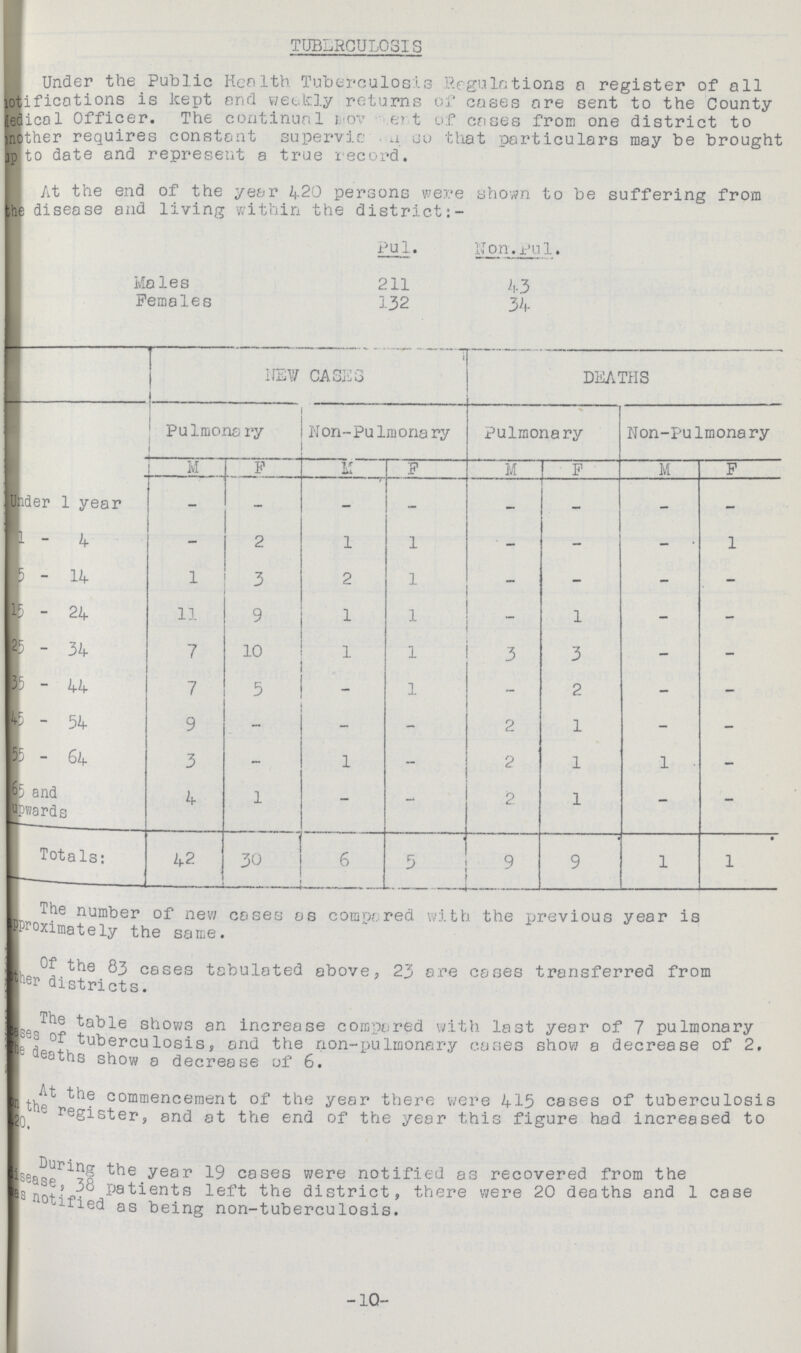 TUBERCULOSIS Under the Public Health Tuberculosis Regulations a register of all notifications is kept and weekly returns of coses are sent to the County Medica1 Officer. The continual movement of cases from one district to another requires constant supervision so that particulars may be brought up to date and represent a true record. At the end of the year 420 persons were shown to be suffering from the disease and living within the district:- Pul. Non.Pul. Males 211 43 Females 132 34 NEW CASES DEATHS Pulmonary Non-Pulmonary Pulmonary Non-Pulmonary M F M F M F M F Under 1 year - - - - - - - 1 - 4 - 2 1 1 ' - - - 1 5 - 14 1 3 2 1 - - - - 15- 24 11 9 1 1 1 - - 25 - 34 7 10 1 1 3 3 - - 35 - 44 7 5 1 - 2 - - 45-54 9  - 2 1 - - 55-64 3 - 1 - 2 1 1 - 65 and upwards 4 1 - - 2 1 - - TotaIs: 42 30 6 5 9 9 1 • 1 The number of new coses as compared with the previous year is Proximately the same. Of the 83 cases tabulated above, 23 are coses transferred from another districts. The table shows an increase compered with last year of 7 pulmonary cases of tuberculosis, and the non-pulmonary cases show a decrease of 2, The deaths show a decrease of 6. At the commencement of the year there were 415 cases of tuberculosis on the register, and at the end of the year this figure had increased to ??? During the year 19 cases were notified as recovered from the disease,38 Patients left the district, there were 20 deaths and 1 case was notified as being non-tuberculosis. -10-
