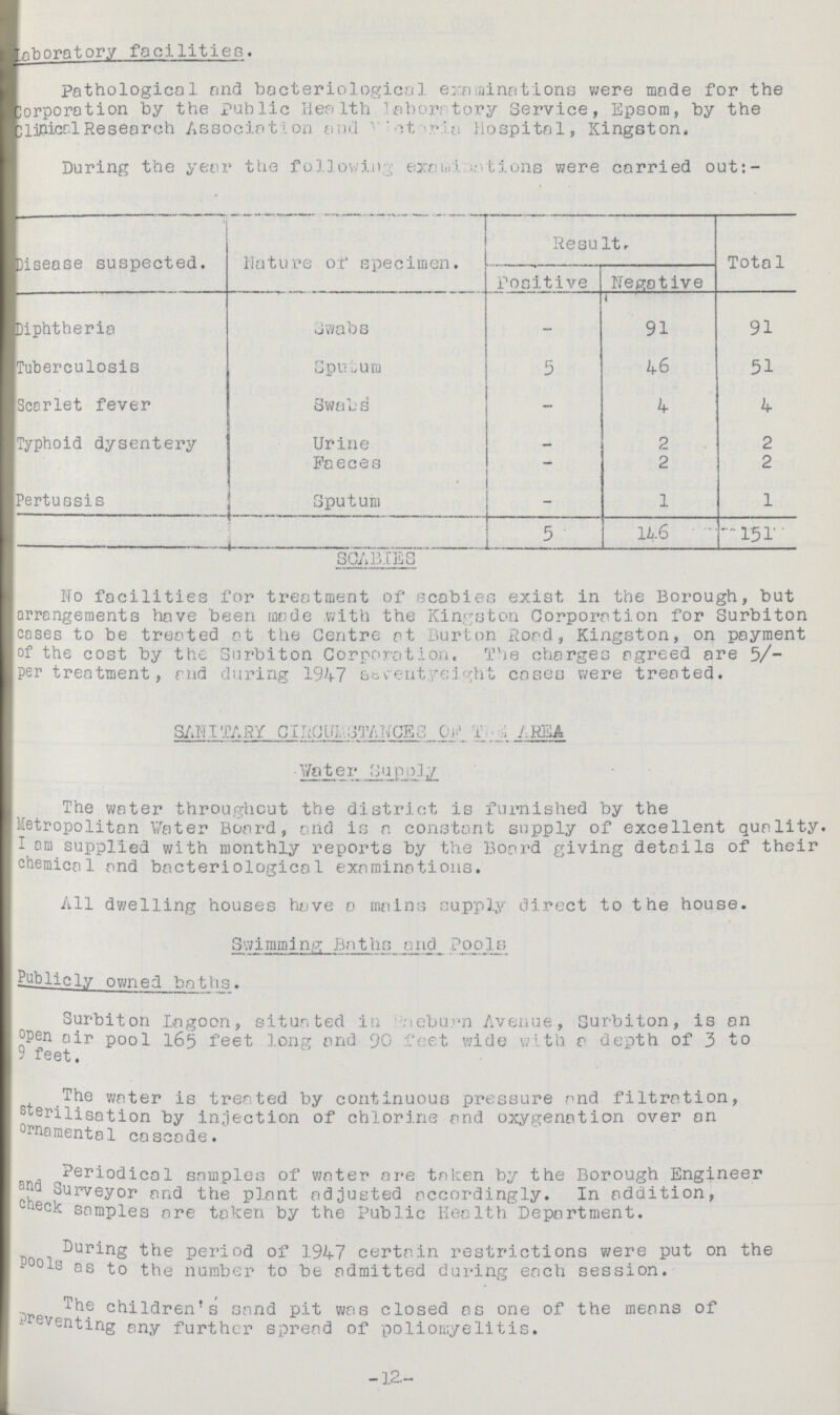 Laboratory facilities. Pathological and bacteriological examinations were made for the Corporation by the public Health Laboratory Service, Epsom, by the clinical Research Association and Victoria Hospital, Kingston. During the year the following examinations were carried out:- Disease suspected. Nature of specimen. Result. Tota1 Positive Negative Diphtheria Swabs - 91 91 Tuberculosis Sputum 5 46 51 Scarlet fever Swabs - 4 4 Typhoid dysentery Urine — 2 2 Faeces - 2 2 Pertussis Sputum - 1 1 . 5 146 151 SCABIES No facilities for treatment of scabies exist in the Borough, but arrangements have been made with the Kingston Corporation for Surbiton cases to be treated at the Centre at Burton Road, Kingston, on payment of the cost by the Surbiton Corporation. The charges agreed are 5/ per treatment, and during 1947 seventyeight cases were treated. SANITARY CIRCUMSTANCES OF THE AREA Water Supply The water throughout the district is furnished by the Metropolitan Water Board, and is a constant supply of excellent quality. I am supplied with monthly reports by the Board giving details of their chemical and bacteriological examinations. All dwelling houses have a mains supply direct to the house. Swimming Baths and Pools Publicly owned baths. Surbiton Lagoon, situated in aeburn Avenue, Surbiton, is an open air pool 165 feet long and 90 feet wide with a depth of 3 to 9 feet. The water is treated by continuous pressure and filtration, sterilisation by injection of chlorine and oxygenation over an ornamental cascade. Periodical samples of water are taken by the Borough Engineer and Surveyor and the plant adjusted accordingly. In addition, check samples are taken by the Public Health Department. During the period of 1.947 certain restrictions were put on the pools as to the number to be admitted during each session. The children's sand pit was closed as one of the means of preventing any further spread of poliomyelitis. -12-