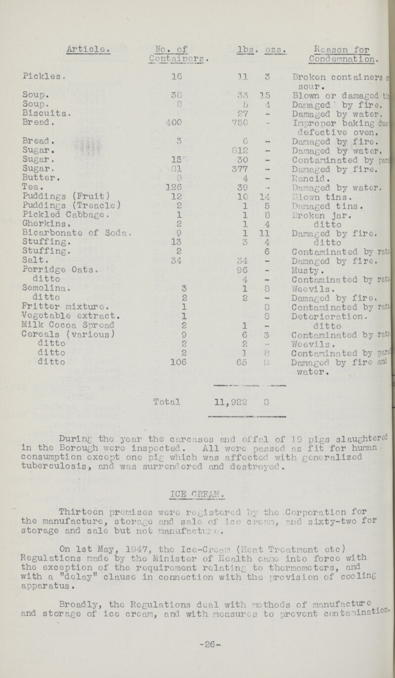 Article. No. of Containers. lbs • QZS. Reason for Condemnation. Pickles. 16 11 3 Broken containers a 3 our. Soup. 38 33 15 Blown or damaged tis Soup. 8 5 4 Damaged by fire. Biscuits. 27 - Damaged by water. Bread. 400 750 — Improper baking due defective oven. Bread 3 6 - Damaged by fire. Sugar. 012 - Damaged by water. Sugar. 155 30 - Contaminated by para??? Sugar. 81 377 - Damaged by fire. Butter. 8 4 - Rancid. Tea. 126 39 - Damaged by water. Puddings (Fruit) 12 10 14 Blown tins. Puddings (Treacle) 2 1 5 Damaged tins. Pickled Cabbage. 1 1 8 Broken jar. Gherkins. 2 1 4 ditto Bicarbonate of Soda. 9 1 11 Damaged by fire. Stuffing. 13 3 4 ditto Stuffing. 2 6 Contaminated by rats. Salt. 34 34 - Damaged by fire. Porridge Oats. 96 - Musty. ditto 4 — Contaminated by rats. Semolina. 3 1 8 Weevils. ditto 2 2 - Damaged by fire. Fritter mixture. 1 8 Contaminated by rats. Vegetable extract. 1 8 Deterioration. Milk Cocoa Spread 2 1 — ditto Cereals (various) 9 6 3 Contaminated by rats. ditto 2 2 - Weevils. ditto 2 1 8 Contaminated by para! ditto 106 65 8 Damaged by fire and water. Total 11,922 0 During the year the carcases and offal of 19 pigs slaughtered in the Borough were inspected. All wore passed as fit for human consumption except one pig which was affected with generalized tuberculosis, and was surrendered and destroyed. ICE CREAM. Thirteen premises were registered by the Corporation for the manufacture, storage and sale of ice cream, and sixty-two for storage and sale but not manufacture. On 1st May, 1947, the Ice-Cream (Heat Treatment etc) Regulations made by the Minister of Health carlo into force with the exception of the requirement relating to thermometers, and with a delay clause in connection with the provision of cooling apparatus. Broadly, the Regulations deal with methods of manufacture and storage of ice cream, and with measures to prevent contaminate -26-