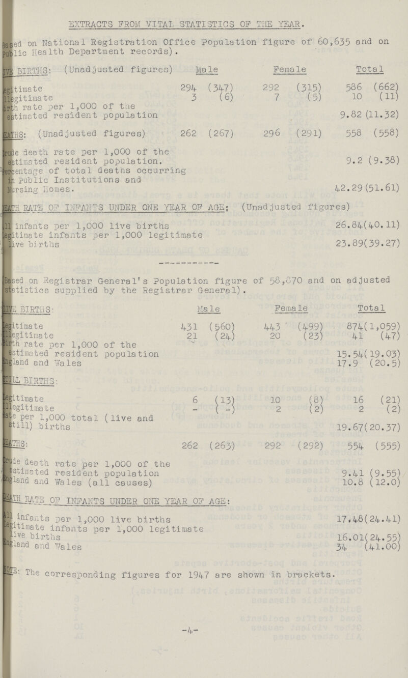 EXTRACTS FROM VITAL STATISTICS Of THE YEAR. cased on National Registration Office population figure of 60,635 and on Public Health Department records). ??? BIRTHS: (Unadjusted figures) Male Female Total agitimate 294 (347) 292 (315) 586 (662) Illegitimate 3 (6) 7 (5) 10 (11) Birth rate per 1,000 of the estimated resident population 9.82 (11.32) EATHS: (Unadjusted figures) 262 (267) 296 (291) 558 (558) ???rude death rate per 1,000 of the estimated resident population. 9.2 (9.38) ercentage of total deaths occurring in Public Institutions and Nursing Homes. 42.29 (51.61) EATH RATE OF INFANTS UNDER ONE YEAR OF AGE; (Unadjusted figures) ill infants per 1,000 live births 26.84(40.11) legitimate infants per 1,000 legitimate live births 23.89(39.27) Based on Registrar General's Population figure of 58,070 and on adjusted statistics supplied by the Registrar General) . LIVE BIRTHS: Ma1e Female Tota1 Legitimate 431 (560) 443 (499) 874(1,059) legitimate 21 (24) 20 (23) 41 (47) Birth rate per 1,000 of the estimated resident population 15.54(19.03) England and Wales 17.9 (20.5) STILL BIRTHS: Legitimate 6 (13) 10 (8) 16 (21) legitimate ate per 1,000 total (live and still) births - (-) 2 (2) 2 (2) 19.67(20.37) DEATHS: 262 (263) 292 (292) 554 (555) Crude death rate per 1,000 of the estimated resident population 9.41 (9.55) England and Wales (all causes) 10.8 (12.0) DEATH RATE OF INFANTS UNDER ONE YEAR OF AGE: All infants per 1,000 live births 17,48(24.41) Legitimate infants per 1,000 legitimate 16.01(24.55) England and Wales 34 (41.00) NOTE: The corresponding figures for 1947 are shown in brackets. -4-