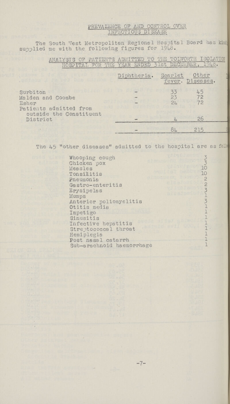 PREVALENCE OF AND CONTROL OVER INFECTIOUS DISEASE The South West Metropolitan Regional Hospital Board has kinds supplied me with the following figures for 1948. ANALYSIS OF PATIENTS ADMITTED TO THE TOLWORTH ISOLATION HOSPITAL FOR THE YEAR ENDED 31st DECEMBER, 1948. Diphtheria. Scarlet fever. Other Diseases. Surbiton — 33 45 Maiden and Coombe - 23 72 Esher - 24 72 Patients admitted from outside the Constituent District - 4 26 - 84 215 2 The 45 other diseases admitted to the hospital are as folio Whooping cough 3 Chicken pox 3 Measles 10 Tonsilitis 10 Pneumonia 2 Gastro-enteritis 2 Erysipelas 3 Mumps 1 Anterior poliomyelitis 3 Otitis media 1 Impetigo 1 Sinusitis 1 Infective hepatitis 1 Streptococcal throat 1 • Hemiplegia 1 Post nasal catarrh 1 Sub-arachnoid haemorrhage 1 -7-