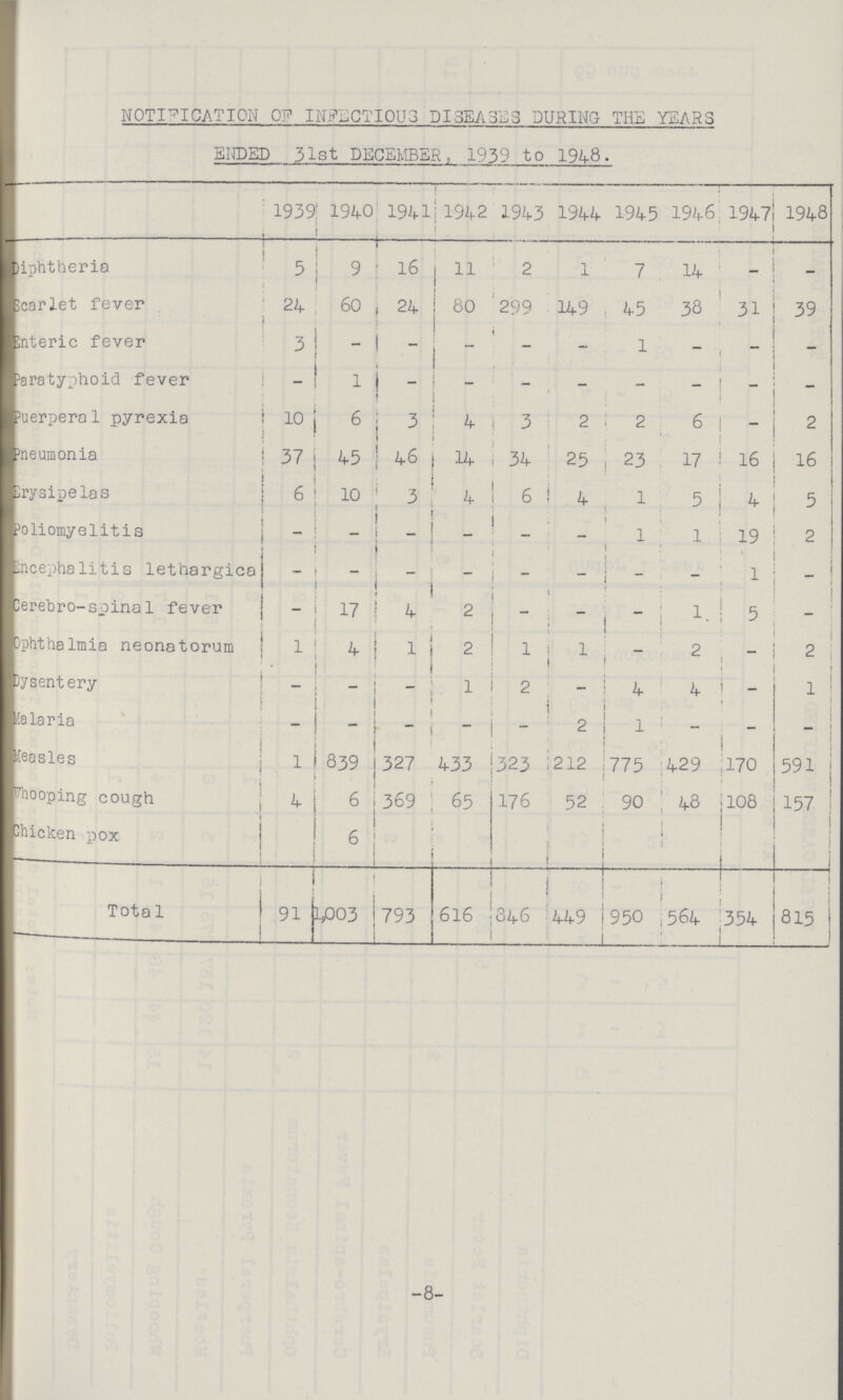 NOTIFICATION OP INFECTIOUS DISEASES DURING THE YEARS ENDED 31st DECEMBER, 1939 to 1948. 1939 1940 1941 1942 1943 1944 1945 1946 1947 1948 Diphtheria 3 9 16 11 2 1 7 14 - - Scarlet fever 24 60 24 80 299 149 45 38 31 39 Enteric fever 3 - - - - - 1 - - - Paratyphoid fever - 1 - - - - - - - - Puerperal pyrexia 10 6 3 4 3 2 2 6 - 2 Pneumonia 37 45 46 14 34 25 23 17 16 16 Erysipelas 6 10 3 4 6 4 1 5 4 5 Poliomyelitis - - - - - - 1 1 19 2 Encephalitis lethargica - - - - - - - - 1 - Cerebro-spinal fever - 17 4 2 - - - - 5 - Ophthalmia neonatorum 1 4 1 2 1 1 - 2 - 2 Dysentery - - - 1 2 - 4 4 - 1 Malaria - - - - - 2 1 - - - Measles 1 839 327 433 323 1 212 775 429 170 591 whooping cough 4 6 369 65 176 52 90 48 108 157 Chicken pox 6 Total 91 1,003 793 616 846 449 950 564 354 815 -8-