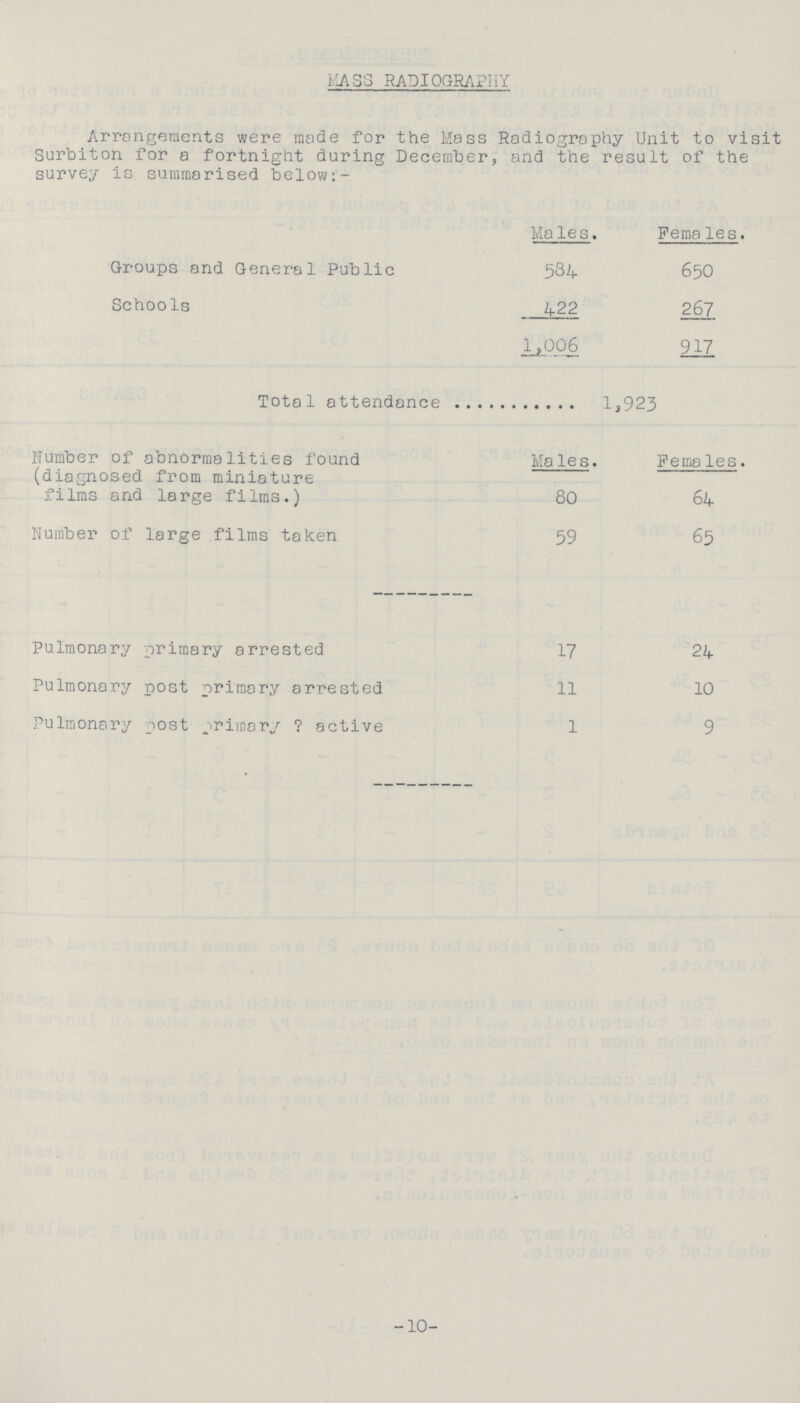 MASS RADIOGRAPHY Arrangements were made for the Mass Radiography Unit to visit Surbiton for a fortnight during December, and the result of the survey is summarised below:- Males. Females. Groups and General Public 534 650 Schools 422 267 1,006 917 Total attendance 1,923 Number of abnormalities found Males. Females. (diagnosed from miniature films and large films.) 80 64 Number of large films taken 59 65 Pulmonary primary arrested 17 24 Pulmonary post primary arrested 11 10 Pulmonary post primary ? active 1 9 -10-