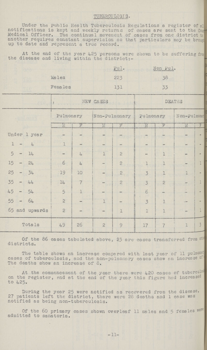 TUBERCULOSIS. Under the public Health Tuberculosis Regulations a register of all notifications is kept and weekly returns of cases are sent to the County Medical Officer. The continual movement of cases from one district to another requires constant supervision so that particulars may be brought up to date and represent a true record.  NEW CASES DEATHS Pulmonary Non-Pulmonary Pulmonary Non-pulmonary M F M F M F M F Under 1 year - - - - - - - - 1-4 1 — - - - - - - 5-14 - 4 1 2 - 1 - - 15 - 24 6 4 - 2 1 1 - 1 25 - 34 19 10 - 2 3 1 1 - 35 - 44 14 7 - 2 3 2 - 1 45 - 54 5 1 - - 6 - - - 55 - 64 2 - 1 - . 3 1 - - 65 and upwards 2 - - 1 1 1 - 1 Totals 49 26 2 9 17 7 1 3 Of the 86 cases tabulated above, 23 are cases transferred from districts. The table shows an increase compared with last year of 11 pulmonary cases of tuberculosis, and the non-pulmonary cases show an increase c. The deaths show an increase of 8. At the commencement of the year there were 420 cases of tuberculosis on the register, and at the end of the year this figure had increased to 425. During the year 25 were notified as recovered from the disease, 27 patients left the district, there were 28 deaths and 1 case was notified as being non-tuberculosis. Of the 60 primary cases shown overleaf 11 males and 5 females were admitted to sanatoria. -11- At the end of the year 425 persons were shown to be suffering fro the disease and living within the district Pul. Non pul. Males 223 38 Pema les 131 33