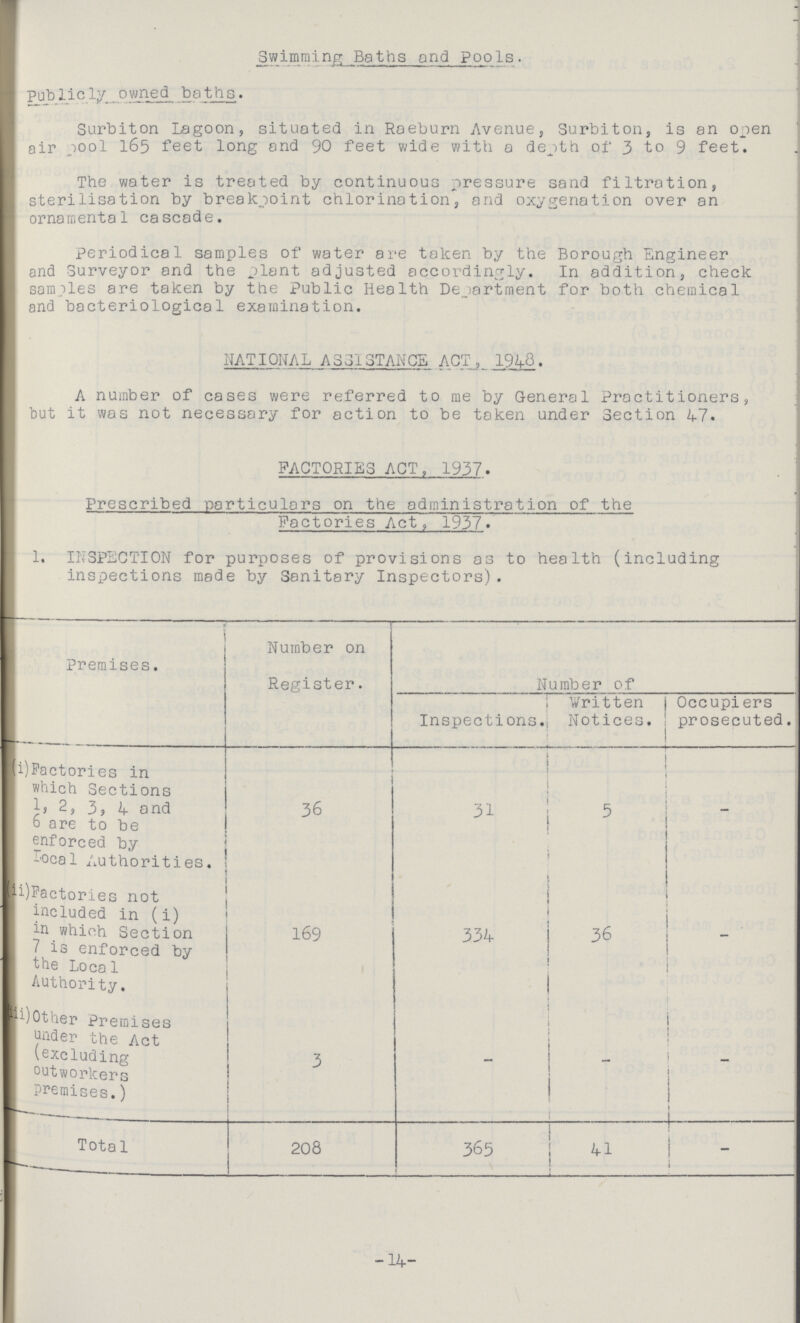 Swimming Baths and Poo1s. Publicly owned baths. Surbiton Lagoon, situated in Raeburn Avenue, Surbiton, is an open air pool 165 feet long and 90 feet wide with a depth of 3 to 9 feet. The water is treated by continuous pressure sand filtration, sterilisation by breakpoint chlorination, and oxygenation over an ornamental cascade. periodical samples of water are taken by the Borough Engineer and Surveyor and the plant adjusted accordingly. In addition, check samples are taken by the Public Health Department for both chemical and bacteriological examination. NATIONAL ASSISTANCE ACT, 1948. A number of cases were referred to me by General Practitioners, but it was not necessary for action to be taken under Section 47. FACTORIES ACT, 1937. Prescribed particulars on the administration of the Factories Act, 1937. 1. INSPECTION for purposes of provisions as to health (including inspections made by Sanitary Inspectors). Premises. Number on Register. Number of Inspections. Written Notices. Occupiers prosecuted. (i)Factories in which Sections 2, 3, 4 and 6 are to be enforced by Local Authorities. 36 31 5 - (ii)Factories not included in (i) in which Section 7 is enforced by the Local Authority, 169 334 36 - (iii) Other Premises under the Act (excluding outworkers Premises.) 3 - - - Total 208 365 41 - -14-