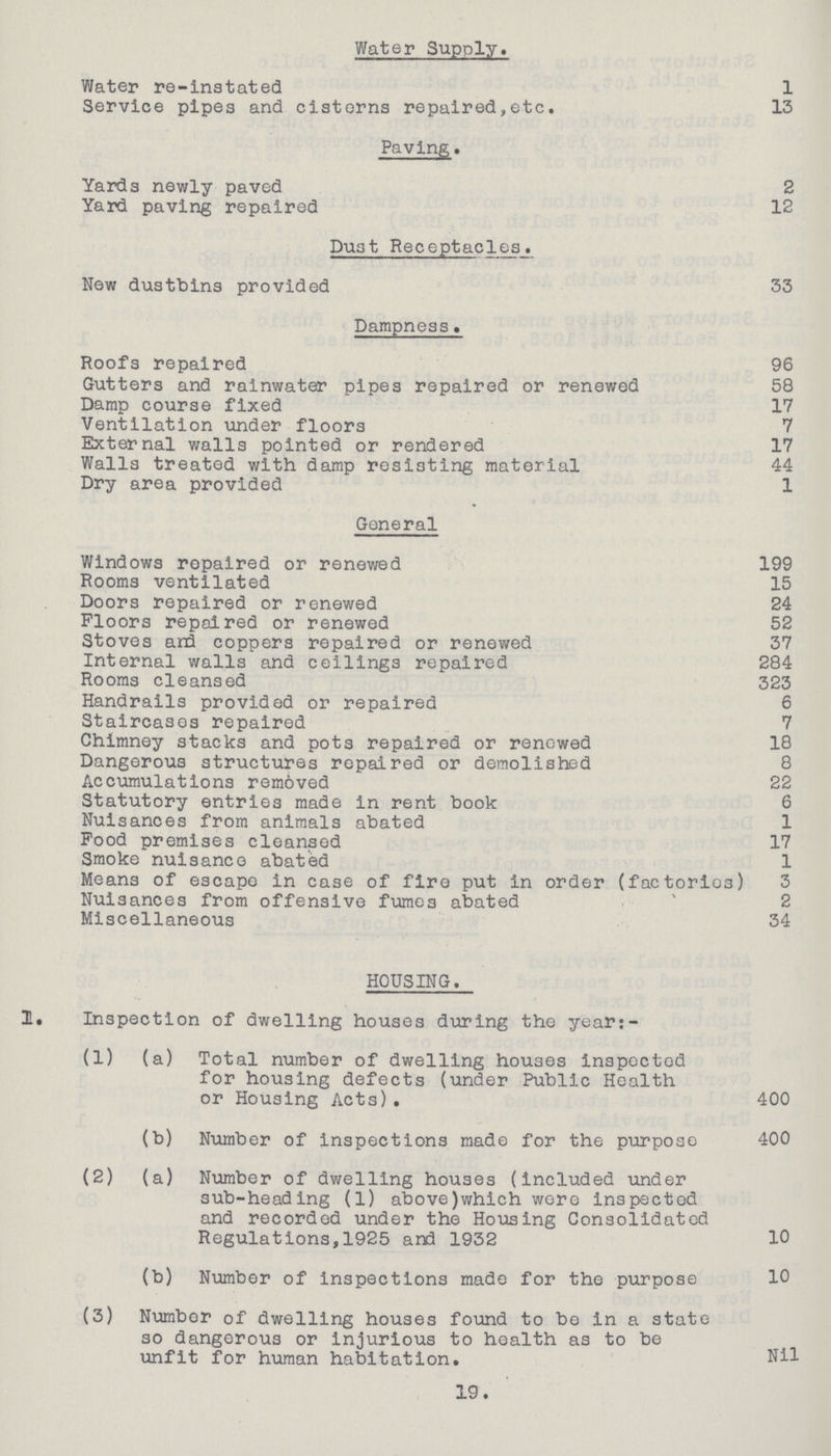 Water Supply. Water re-instated 1 Service pipes and cisterns repaired,etc. 13 Paving. Yards newly paved 2 Yard paving repaired 12 Dust Receptac1es. New dustbins provided 33 Dampness. Roofs repaired 96 Gutters and rainwater pipes repaired or renewed 58 Damp course fixed 17 Ventilation under floors 7 External walls pointed or rendered 17 Walls treated with damp resisting material 44 Dry area provided 1 General Windows repaired or renewed 199 Rooms ventilated 15 Doors repaired or renewed 24 Floors repaired or renewed 52 Stoves and coppers repaired or renewed 37 Internal walls and ceilings repaired 284 Rooms cleansed 323 Handrails provided or repaired 6 Staircases repaired 7 Chimney stacks and pots repaired or renewed 18 Dangerous structures repaired or demolished 8 Accumulations removed 22 Statutory entries made in rent book 6 Nuisances from animals abated 1 Food premises cleansed 17 Smoke nuisance abated 1 Means of escape in case of fire put in order (factories) 3 Nuisances from offensive fumes abated 2 Miscellaneous 34 HOUSING. 1. Inspection of dwelling houses during the year:- (1) (a) Total number of dwelling houses inspected for housing defects (under Public Health or Housing Acts). 400 (b) Number of inspections made for the purpose 400 (2) (a) Number of dwelling houses (included under sub-heading (1) above)which wore inspected and recorded under the Housing Consolidated Regulations,1925 and 1932 10 (b) Number of inspections made for the purpose 10 (3) Number of dwelling houses found to bo in a state so dangerous or injurious to health as to be unfit for human habitation. Nil 19.