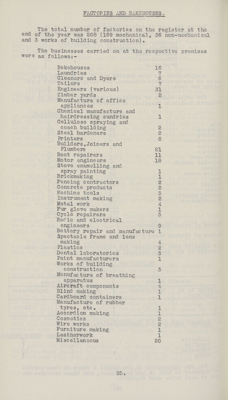 FACTORIES AND BAKEHOUSES. The total number of factories on the register at the end of the year was 208 (169 mechanical, 36 non-mechanical and 3 works of building construction). The businesses carried on at the respective premises were as follows Bakehouses 16 Laundries 7 Gleaners and Dyers 6 Tailors 7 Engineers (various) 31 Timber yards 2 Manufacture of office appliances 1 Chemical manufacture and hairdressing sundries 1 Cellulose spraying and coach building 2 Steel hardeners 2 Printers 6 Builders,Joiners and Plumbers 21 Boot repairers 11 Motor engineers 18 Stove enamelling and spray painting 1 Brickmaking 1 Fencing contractors 2 Concrete products 2 Machine tools 3 Instrument making 2 Metal work 4 Fur glove makers 1 Cycle repairers 3 Radio and electrical engineers 9 Battery repair and manufacture 1 Spectacle frame and lens making 4 Plastics 2 Dental laboratories 3 Paint manufacturers 1 Works of building construction 3 Manufacture of breathing apparatus 1 Aircraft components 4 Blind making 1 Cardboard containers 1 Manufacture of rubber tyres, etc. 1 Accordion making 1 Cosmetics 2 Wire works 2 Furniture making 1 Leatherwork 1 Miscellaneous 20 25.