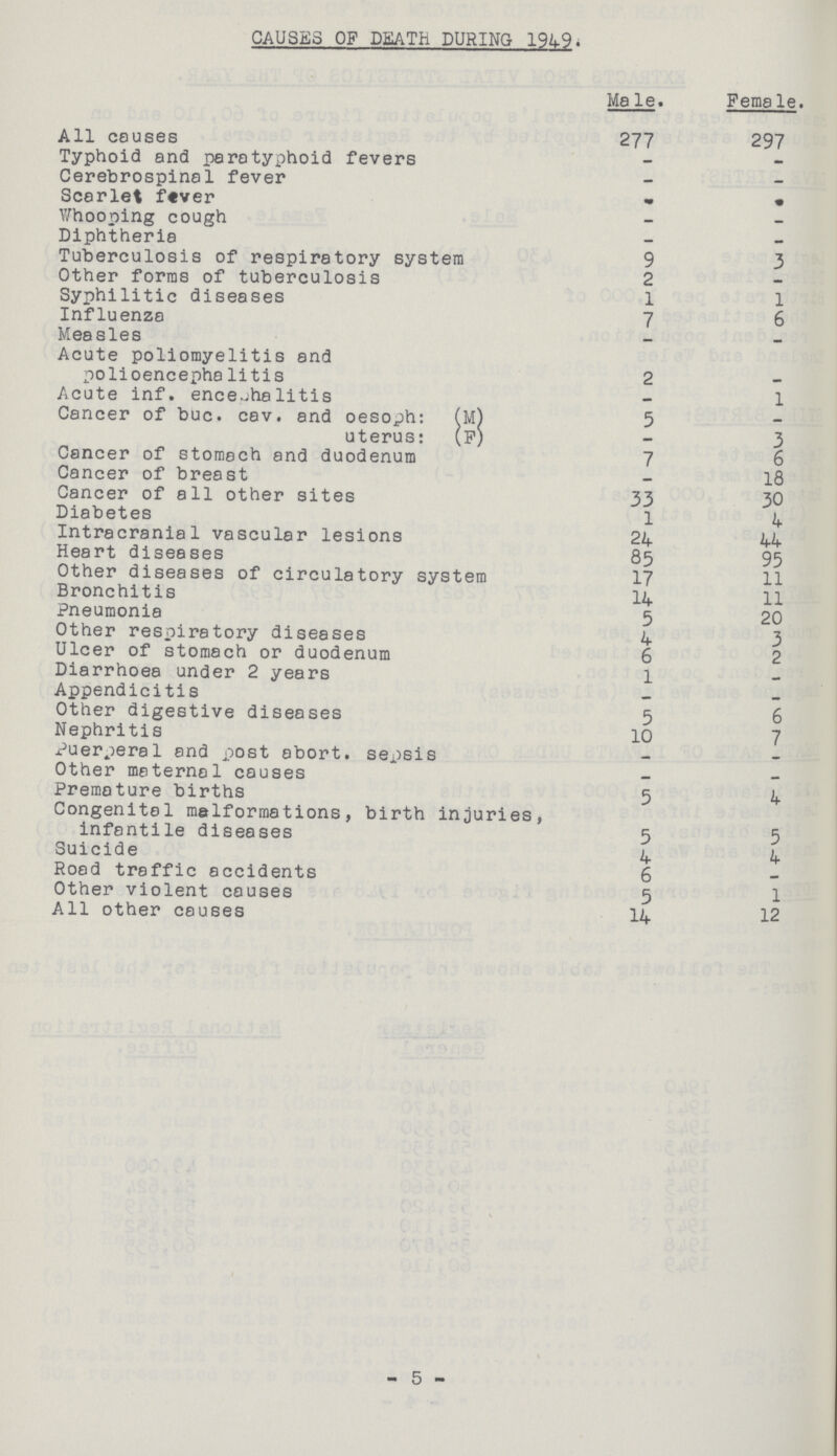 CAUSES OF DEATH DURING 1949. Male. Female. All causes 277 297 Typhoid and paratyphoid fevers - Cerebrospinal fever - - Scarlet fever - - Whooping cough - - Diphtheria - - Tuberculosis of respiratory system 9 3 Other forms of tuberculosis 2 - Syphilitic diseases 1 1 Influenza 7 6 Measles - - Acute poliomyelitis and polioencephalitis 2 - Acute inf. encephalitis - 1 Cancer of buc. cav. and oesoph: (M) 5 - uterus: (F) - 3 Cancer of stomach and duodenum 7 6 Cancer of breast - 18 Cancer of all other sites 33 30 Diabetes 1 4 Intracranial vascular lesions 24 44 Heart diseases 85 95 Other diseases of circulatory system 17 11 Bronchitis 14 11 Pneumonia 5 20 Other respiratory diseases 4 3 Ulcer of stomach or duodenum 6 2 Diarrhoea under 2 years 1 Appendicitis Other digestive diseases 5 6 Nephritis 10 7 Puerperal and post abort, sepsis Other maternal causes Premature births 5 4 Congenital malformations, birth injuries, infantile diseases 5 5 Suicide 4 4 Road traffic accidents 6 Other violent causes 5 1 All other causes 14 12 5