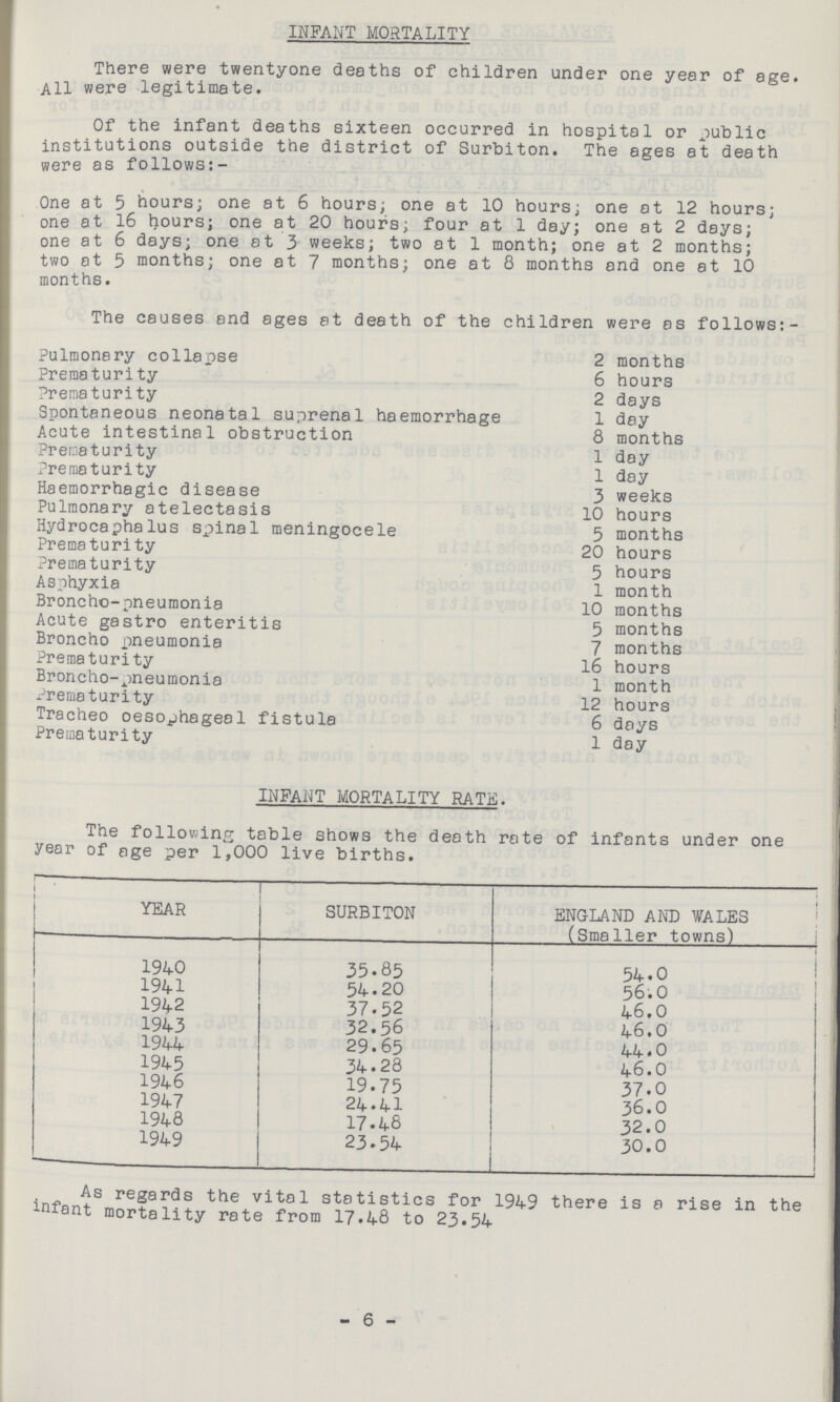 INFANT MORTALITY There were twentyone deaths of children under one year of age. All were legitimate. Of the infant deaths sixteen occurred in hospital or public institutions outside the district of Surbiton. The ages at death were as follows:- One at 5 hours; one at 6 hours; one at 10 hours; one at 12 hours; one at 16 hours; one at 20 hours; four at 1 day; one at 2 days; one at 6 days; one at 3 weeks; two at 1 month; one at 2 months; two at 5 months; one at 7 months; one at 8 months and one at 10 months. The causes and ages et death of the children were as follows:- Pulmonary collapse 2 months Prematurity 6 hours Prematurity 2 days Spontaneous neonatal suprenal haemorrhage 1 day Acute intestinal obstruction 8 months Prematurity 1 day Prematurity 1 day Haemorrhagic disease 3 weeks Pulmonary atelectasis 10 hours Hydrocephalus spinal meningocele 5 months Prematurity 20 hours Prematurity 5 hours Asphyxia 1 month Broncho-pneumonia 10 months Acute gastro enteritis 5 months Broncho pneumonia 7 months Prematurity 16 hours Broncho-pneumonia 1 month Prematurity 12 hours Tracheo oesophageal fistula 6 days Prematurity 1 day INFANT MORTALITY RATE. The following table shows the death rate of infants under one year of age per 1,000 live births. YEAR SURBITON ENGLAND AND WALES (Smaller towns) 1940 35.85 54.0 1941 54.20 56.0 1942 37.52 46.0 1943 32.56 46.0 1944 29.65 44.0 1945 34.28 46.0 1946 19.75 37.0 1947 24.41 36.0 1948 17.48 32.0 1949 23.54 30.0 As regards the vital statistics for 1949 there is a rise in the infant mortality rate from 17.48 to 23.54 6