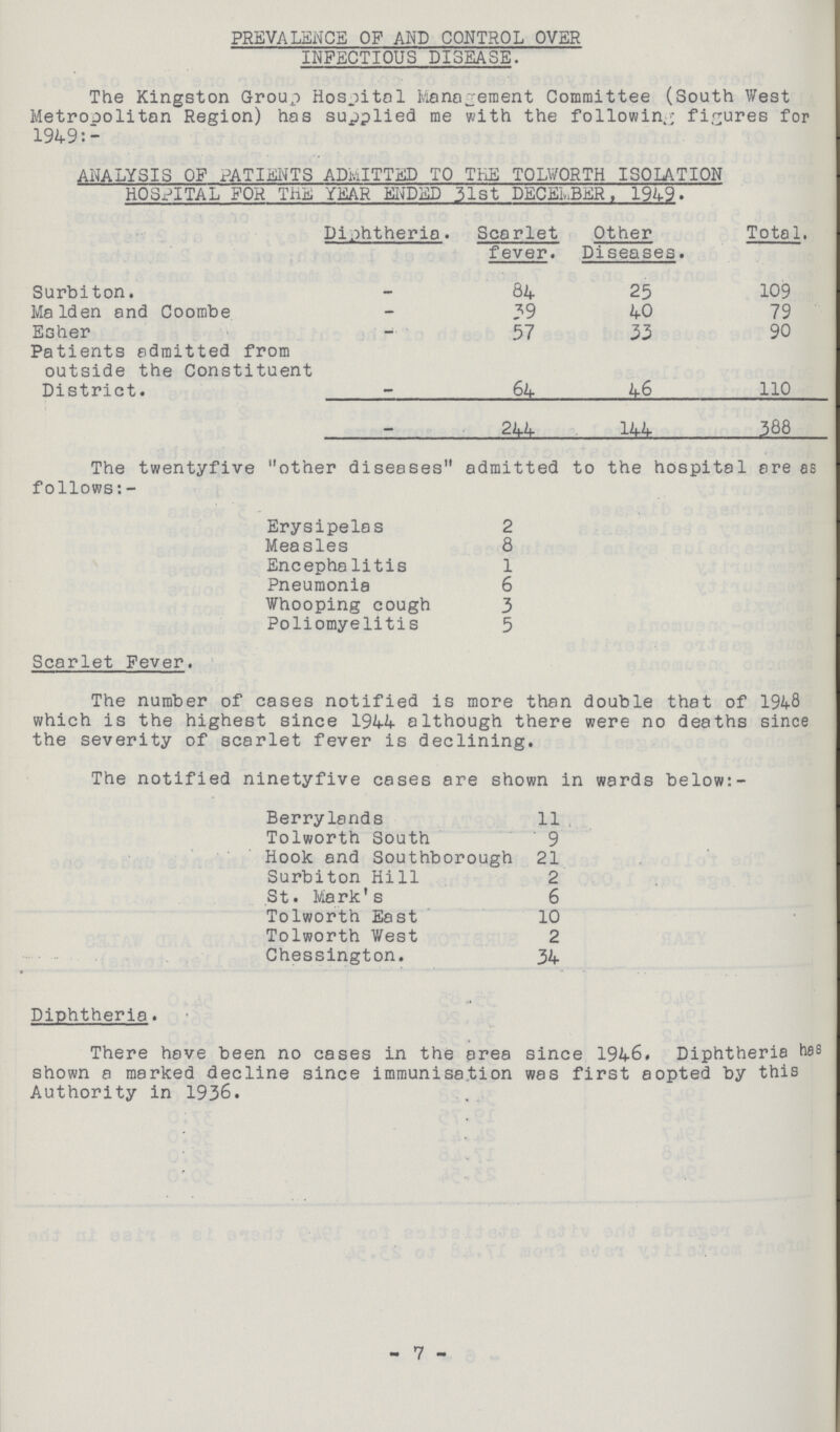 PREVALENCE OF AND CONTROL OVER INFECTIOUS DISEASE. The Kingston Group Hospital Management Committee (South West Metropolitan Region) has supplied me with the following figures for 1949:- ANALYSIS OF PATIENTS ADMITTED TO THE TOLWORTH ISOLATION HOSPITAL FOR THE YEAR ENDED 31st DECEMBER, 1949. Diphtheria. Scarlet fever. Other Diseases. Total. Surbiton. — 84 25 109 Maiden and Coombe - 39 40 79 Esher - 57 33 90 Patients admitted from outside the Constituent District. - 64 46 110 - 244 144 388 The twentyfive other diseases admitted to the hospital are as follows:- Erysipelas 2 Measles 8 Encephalitis 1 Pneumonia 6 Whooping cough 3 Poliomyelitis 5 Scarlet Fever. The number of cases notified is more than double that of 1948 which is the highest since 1944 although there were no deaths since the severity of scarlet fever is declining. The notified ninetyfive cases are shown in wards below:- Berrylends 11 Tolworth South 9 Hook and Southborough 21 Surbiton Hill 2 St. Mark's 6 Tolworth East 10 Tolworth West 2 Chessington. 34 Diphtheria. There have been no cases in the area since 1946. Diphtheria has shown a marked decline since immunisation was first aopted by this Authority in 1936. 7