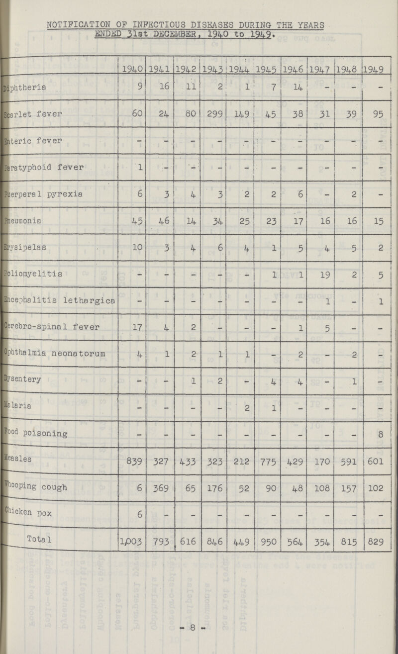 NOTIFICATION OP INFECTIOUS DISEASES DURING THE YEARS ENDED 31st DECEMBER, 1940 to 194.9. 1940 1941 1942 1943 1944 1945 1946 1947 1948 1949 Diphtheria 9 16 11 2 1 7 14 - - - Scarlet fever 60 24 80 299 149 45 38 31 39 95 Enteric fever - - - - - - - - - - Peratyphoid fever 1 - - - - - - - - - Puerperal pyrexia 6 3 4 3 2 2 6 - 2 - Pneumonia 45 46 14 34 25 23 17 16 16 15 Erysipelas 10 3 4 6 4 1 5 4 5 2 Poliomyelitis - - - - - 1 1 19 2 5 Encephalitis lethargica - - - - - - - 1 - 1 Cerebro-spina fever 17 4 2 - - - 1 5 - - Ophthalmia neonatorum 4 1 2 1 1 - 2 - 2 - Dysentery - - 1 2 - 4 4 - 1 - Malaria - - - - 2 1 - - - - Food poisoning - - - - - - - - - 8 Measles 839 327 433 323 212 775 429 170 591 601 Whooping cough 6 369 65 176 52 90 48 108 157 102 Chicken pox 6 - - - - - - - - - Total 1,003 793 616 846 449 950 564 354 815 829 8