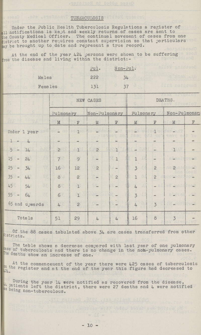 TUBERCULOSIS Under the Public Health Tuberculosis Regulations a register of all notifications is kept and weekly returns of cases are sent to the County Medical Officer. The continual movement of cases from one district to another requires constant supervision so that particulars nay be brought up to date and represent a true record. At the end of the year 424 persons were shown to be suffering From the disease and living within the district:- Pul. Non-Pul. Males 222 34 Females 131 37 NEW CASES DEATHS. Pulmonary Non-Pulmonary Pulmonary Non-Pulmonary M F M F M F M F Under 1 year - 1 - - - 1 - - 1 - 4 - - - - - - - - 5 - 14 2 1 2 1 - - 1 - 15 - 24 7 9 - 1 1 - - - 25 - 34 16 12 2 - 3 2 2 - 35 - 44 8 2 - 2 1 2 - - 45 - 54 8 1 - - 4 - - 55 - 64 6 1 - - 3 - - - 65 and upwards 4 2 - - 4 3 - - Totals 51 29 4 4 16 8 3 - Of the 88 cases tabulated above 34 are cases transferred from other districts. The table shows a decrease compared with last year of one pulmonary case of tuberculosis and there is no change in the non-pulmonary cases. The deaths show an increase of one. At the commencement of the year there were 425 cases of tuberculosis on register and at the end of the year this figure had decreased to 424. During the year 14 were notified as recovered from the disease, 44 Patients left the district, there were 27 deaths and 4 were notified as being non-tuberculous. - 10 -
