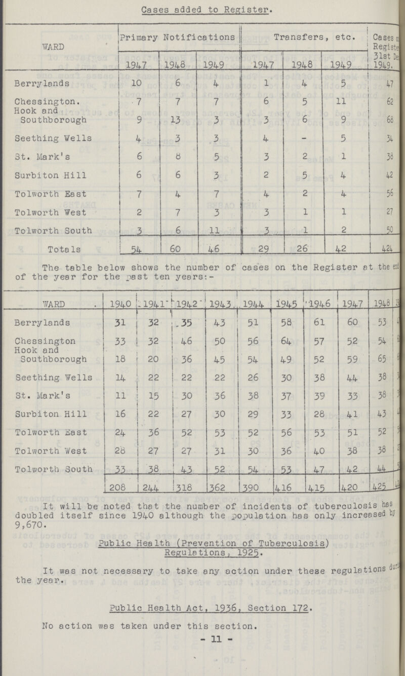 Cases added to Register. WARD Primary Notifications Transfers, etc. Cases on Register 31st Dec 1949. 1947 1948 1949 1947 1948 1949 Berrylands 10 6 4 1 4 5 47 Chessington. 7 7 7 6 5 11 62 Hook and Southborough 9 13 3 3 6 9 68 Seething Wells 4 3 3 4 - 5 34 St. Mark's 6 8 5 3 2 1 38 Surbiton Hill 6 6 3 2 5 4 42 Tolworth East 7 4 7 4 2 4 56 Tolworth West 2 7 3 3 1 1 27 Tolworth South 3 6 11 3 1 2 50 Totals 54 60 46 29 26 42 424 The table below shows the number of cases on the Register at the end of the year for the past ten years:- WARD 1940 1941 1942 1943 1944 1945 1946 1947 1948 194??? Berrylands 31 32 35 43 51 58 61 60 53 47??? Chessington 33 32 46 50 56 64 57 52 54 62??? Hook and Southborough 18 20 36 45 54 49 52 59 65 68??? Seething Wells 14 22 22 22 26 30 38 44 38 34??? St. Mark's 11 15 30 36 38 37 39 33 38 38??? Surbiton Hill 16 22 27 30 29 33 28 41 43 42??? Tolworth East 24 36 52 53 52 56 53 51 52 56??? Tolworth West 28 27 27 31 30 36 40 38 38 27??? Tolworth South 33 38 43 52 54 53 47 42 44 50??? 208 244 318 362 390 416 415 420 425 424 It will be noted that the number of incidents of tuberculosis has doubled itself since 1940 although the population has only increased by 9,670. Public Health (Prevention of Tuberculosis) Regulations, 1925. It was not necessary to take any action under these regulations during the year. Public Health Act, 1936, Section 172. No action was taken under this section. 11
