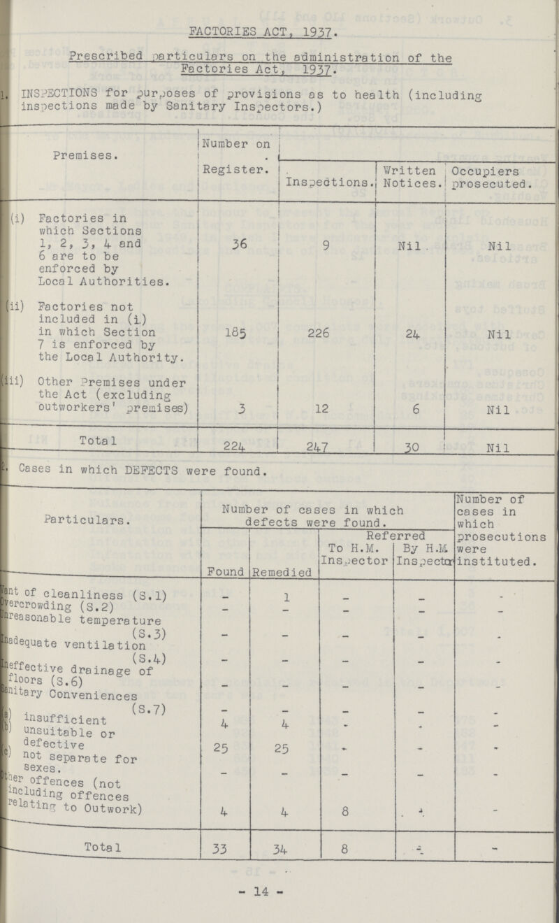 FACTORIES ACT, 1937. Prescribed particulars on the administration of the Factories Act, 1937. 1. INSPECTIONS for purposes of provisions as to health (including inspections made by Sanitary Inspectors.) Premises. Number on Register. Inspections. Written Notices. Occupiers prosecuted. (i) Factories in which Sections 1, 2, 3, 4 and 1 6 are to be enforced by Local Authorities. 36 9 Nil Nil (ii) Factories not included in (i) in which Section 7 is enforced by the Local Authority. 185 226 24 Nil (iii) Other Premises under the Act (excluding outworkers' premises) 3 12 6 Nil Total 224 24,7 30 Nil 2. Cases in which DEFECTS were found. Particulars. Number of cases in which defects were found. Number of cases in which prosecutions were instituted. Found Remedied Referred To H.M. Inspector By H.M Inspector Want of cleanliness (S.1) - 1 - - - Overcrowding (S.2) - — — — - Unreasonable temperature (S.3) - — — - - Inadequate ventilation (S.4) - - - - - Ineffective drainage of floors (S.6) - - - - - Sanitary Conveniences (S.7) - - - - - (a) insufficient 4 4 - - - (b) unsuitable or defective 25 25 - - - (c) not separate for sexes. - - - - - Other offences (not including offences relating to Outwork) 4 4 8 - - Total 33 34 8 - - 14