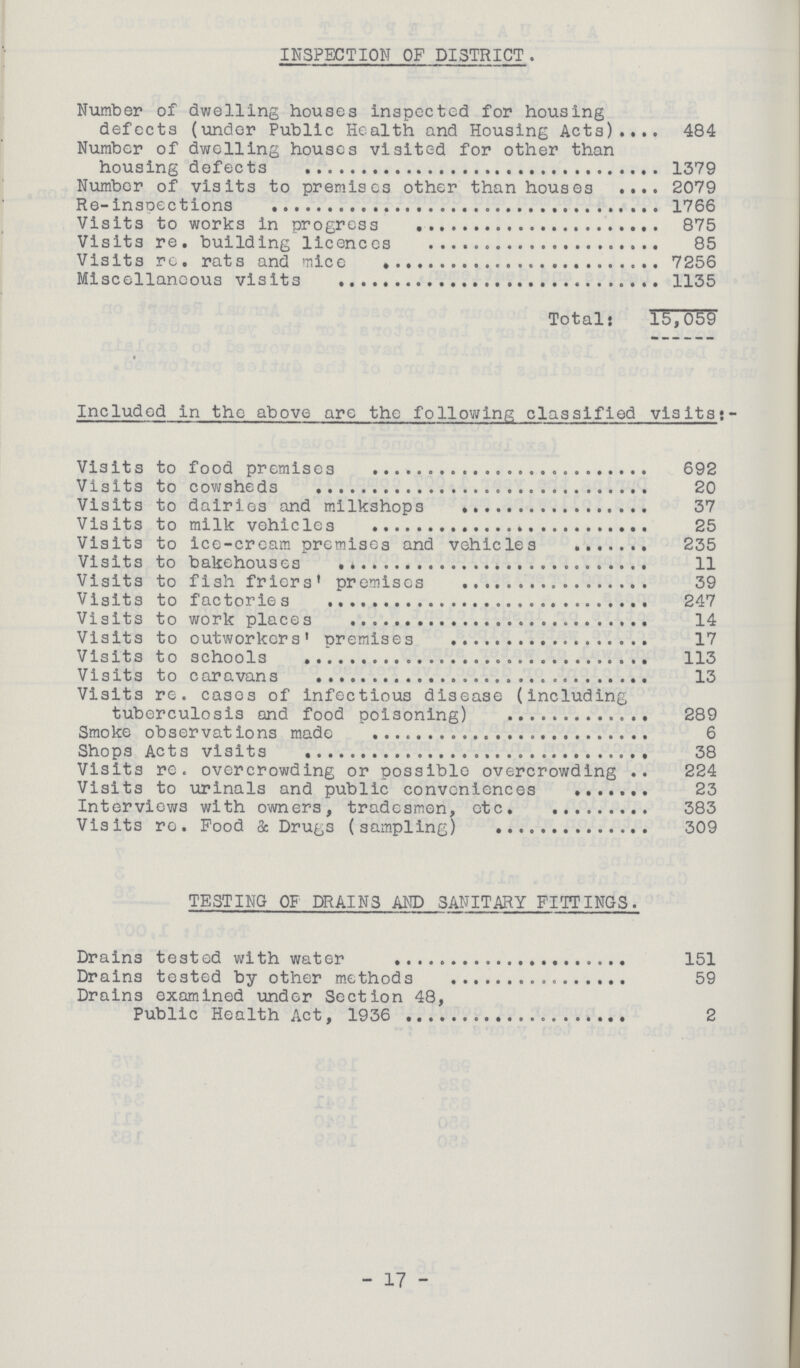 INSPECTION OF DISTRICT. Number of dwelling houses Inspected for housing defects (under Public Health and Housing Acts) 484 Number of dwelling houses visited for other than housing defects 1379 Number of visits to premises other than houses 2079 Re-inspections 1766 Visits to works in progress 875 Visits re. building licences 85 Visits re. rats and mice 7256 Miscellaneous visits 1135 Totals 15,059 Included in the above are the following classified visits:- Visits to food premises 692 Visits to cowsheds 20 Visits to dairies and milkshops 37 Visits to milk vehicles 25 Visits to ice-cream premises and vehicles 235 Visits to bakehouses 11 Visits to fish friers' premises 39 Visits to factories 247 Visits to work places 14 Visits to outworkers' premises 17 Visits to schools 113 Visits to caravans 13 Visits re. cases of infectious disease (including tuberculosis and food poisoning) 289 Smoke observations made 6 Shops Acts visits 38 Visits re. overcrowding or possible overcrowding 224 Visits to urinals and public conveniences 23 Interviews with owners, tradesmen, etc. 383 Visits re. Food & Drugs (sampling) 309 TESTING OF DRAINS AND SANITARY FITTINGS. Drains tested with water 151 Drains tested by other methods 59 Drains examined under Section 48, Public Health Act, 1936 2 17