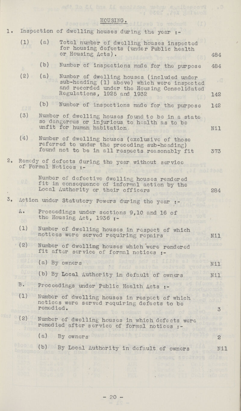 HOUSING. 1. Inspection of dwelling houses during the year:- (1) (a) Total number of dwelling houses inspected for housing defects (under Public health or Housing Acts). 484 (b) Number of inspections mode for the purpose 484 (2) (a) Number of dwelling houses (included under sub-heading (1) above) which were inspected and recorded under the Housing Consolidated Regulations, 1925 and 1932 142 (b) Number of inspections made for the purpose 142 (3) Number of dwelling houses found to bo in a state so dangerous or injurious to health as to be unfit for human habitation Nil (4) Number of dwelling houses (exclusive of those referred to under the preceding sub-heading) found not to be in all respects reasonably fit 373 2. Remedy of defects during the year without service of Formal Notices:- Number of defective dwelling houses rendered fit in consequence of informal action by the Local Authority or their officers 284 3. Action under Statutory Powers during the year A. Proceedings under sections 9,10 and 16 of the Housing Act, 1936:- (1) Number of dwelling houses in respect of which notices were served requiring repairs Nil (2) Number of dwelling houses which wore rendered fit after service of formal notices (a) By owners Nil (b) By Local Authority in default of owners Nil B. Proceedings under Public Health Acts:- (1) Number of dwelling houses in respect of which notices were served requiring defects to be remedied. 3 (2) Number of dwelling houses in which defects were romedied after service of formal notices:- (a) By owners 2 (b) By Local Authority in default of owners Nil 20